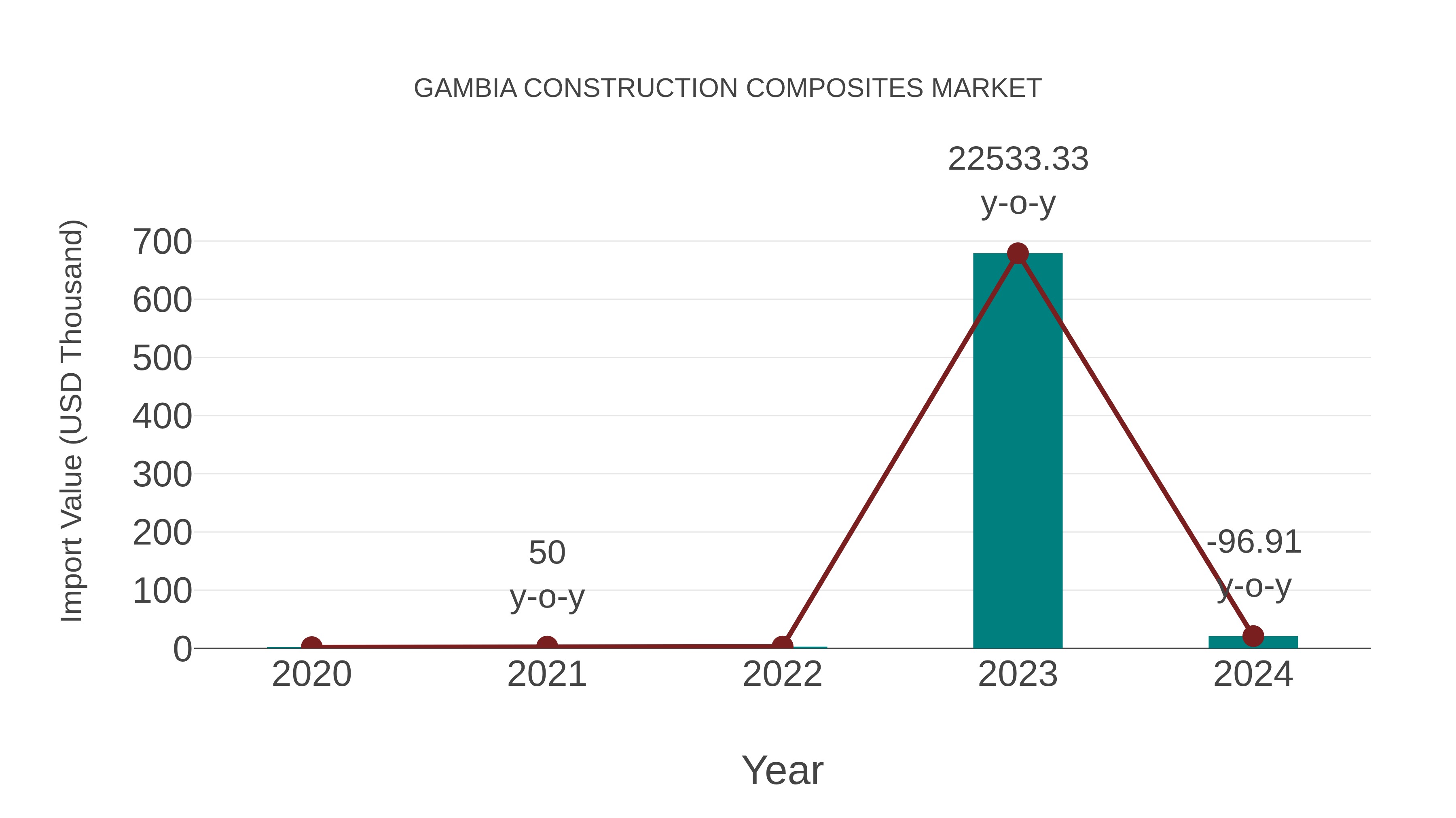  Gambia Construction Composites Market: Import Trend Analysis