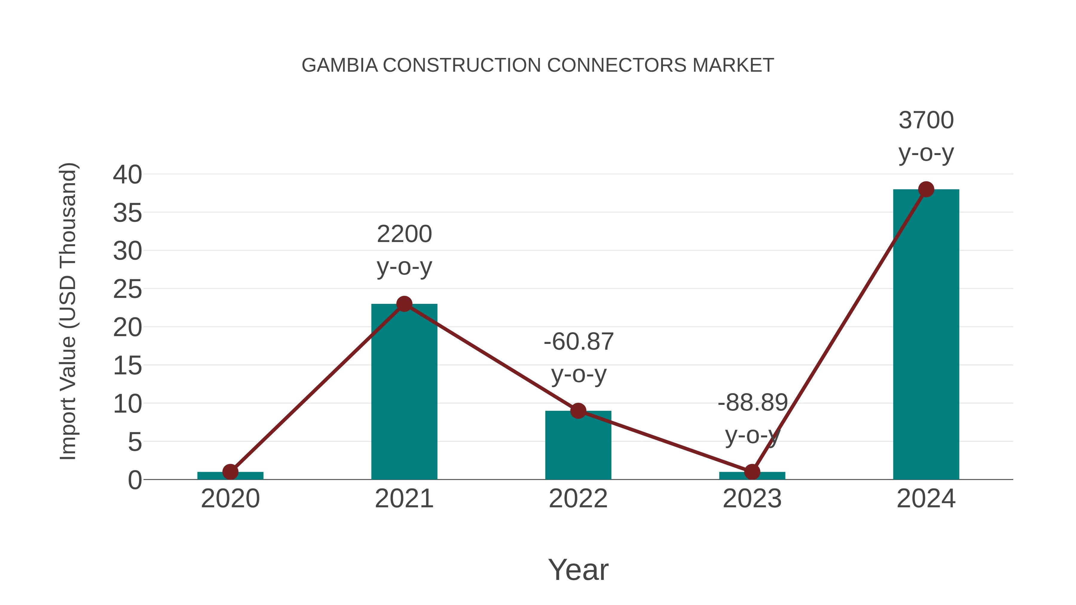  Gambia Construction Connectors Market: Import Trend Analysis