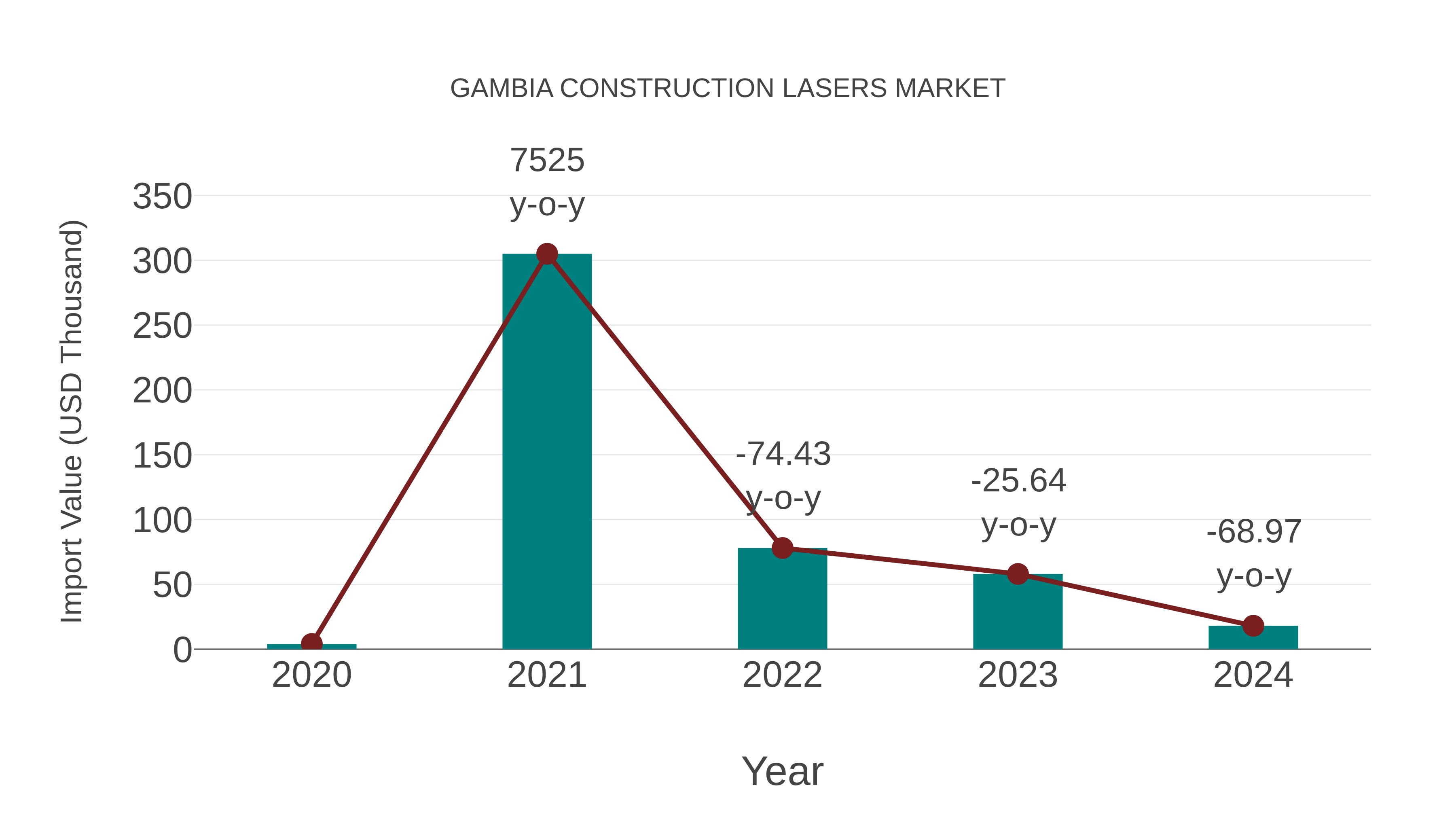Gambia Construction Lasers Market: Import Trend Analysis