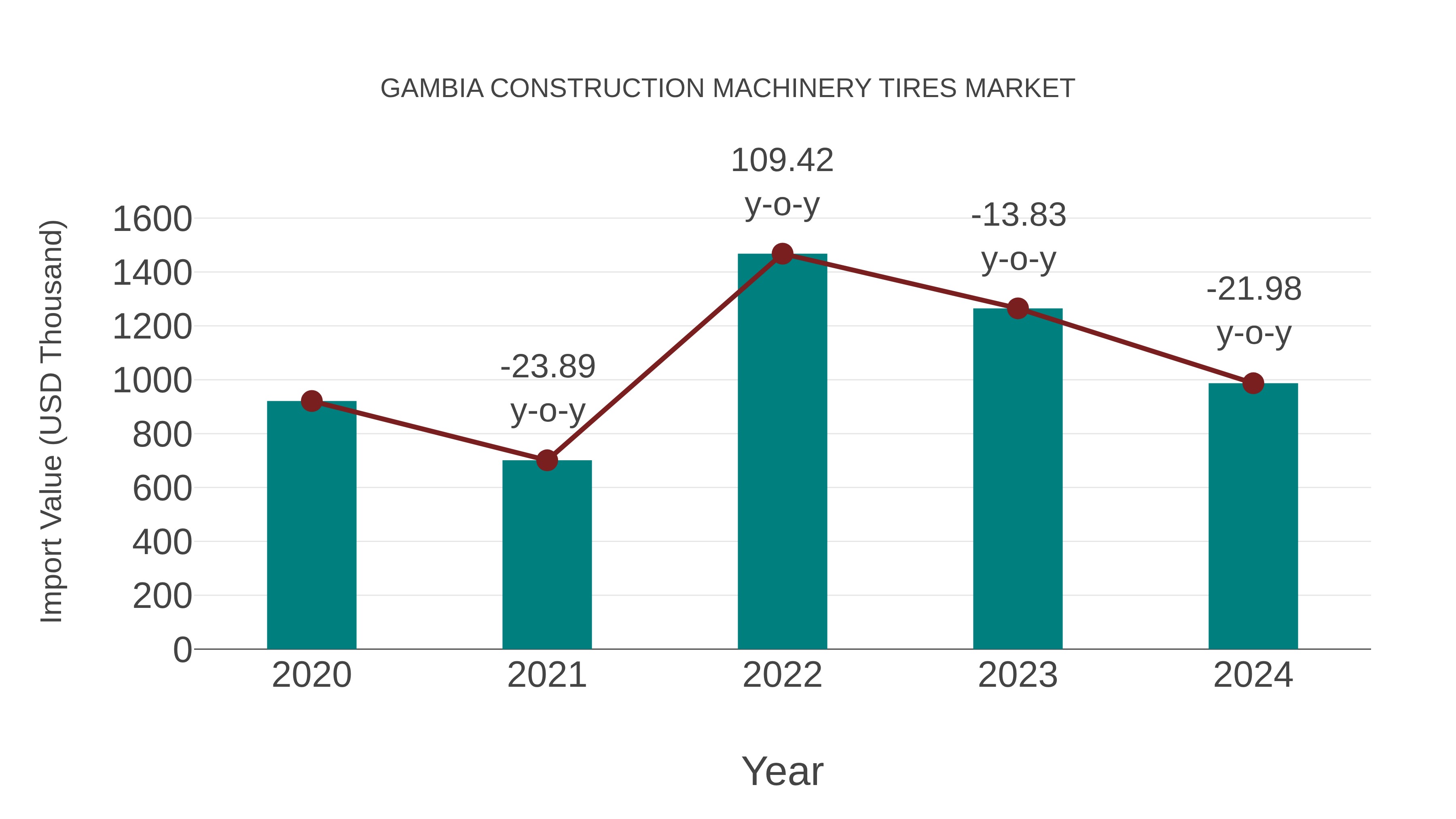 Gambia Construction Machinery Tires Market: Import Trend Analysis