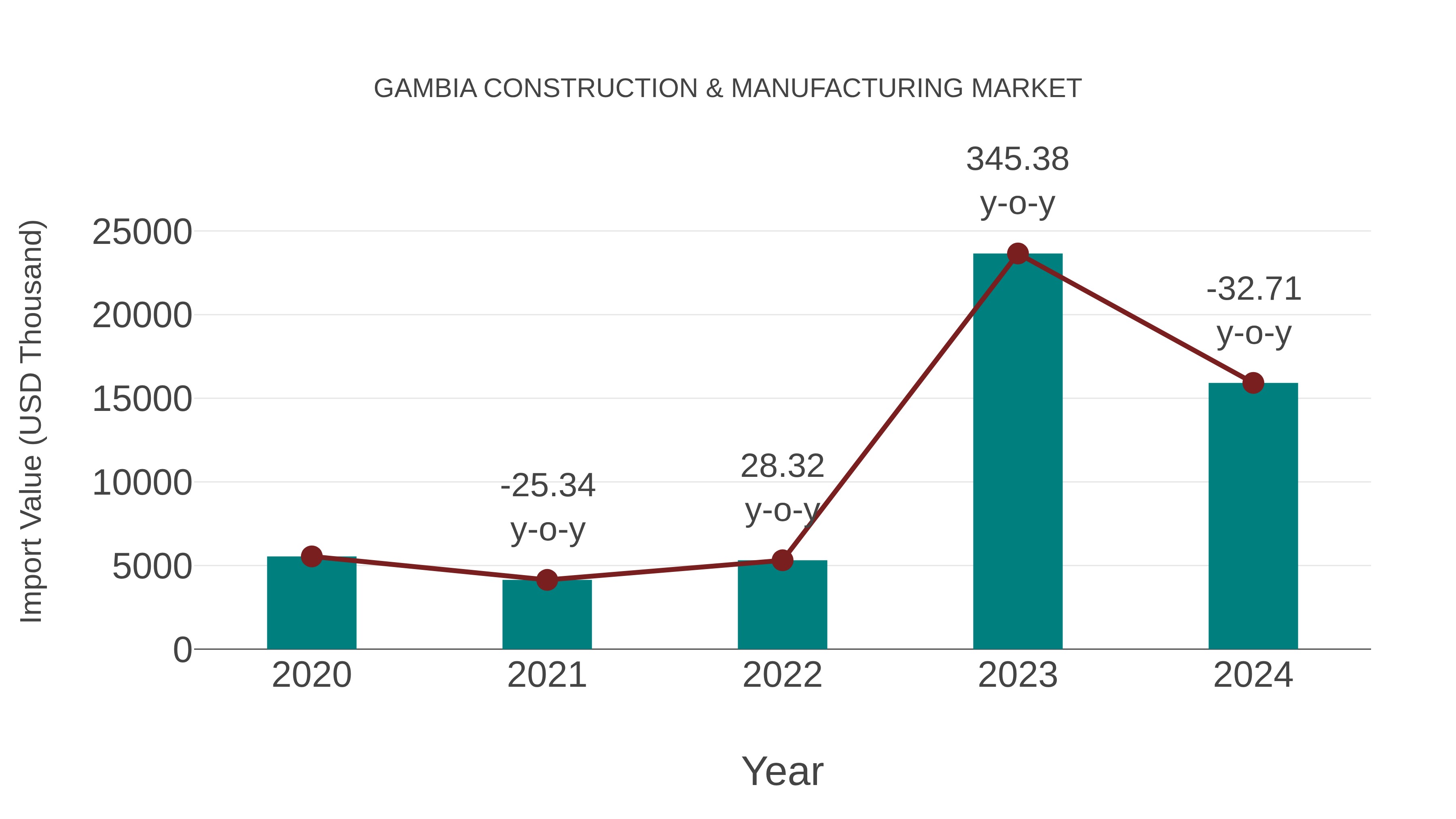 Gambia Construction & Manufacturing Market: Import Trend Analysis