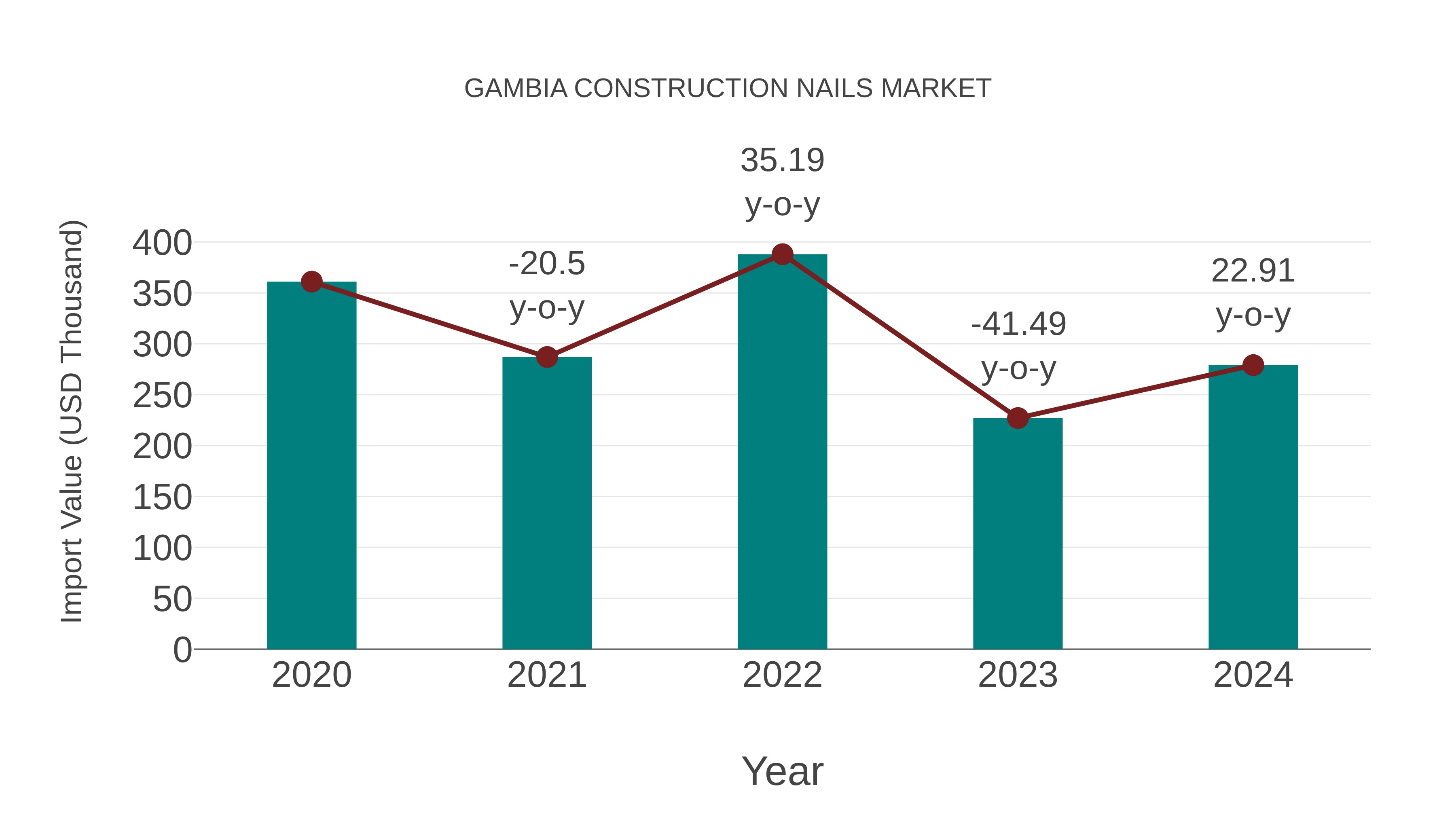  Gambia Construction Nails Market: Import Trend Analysis