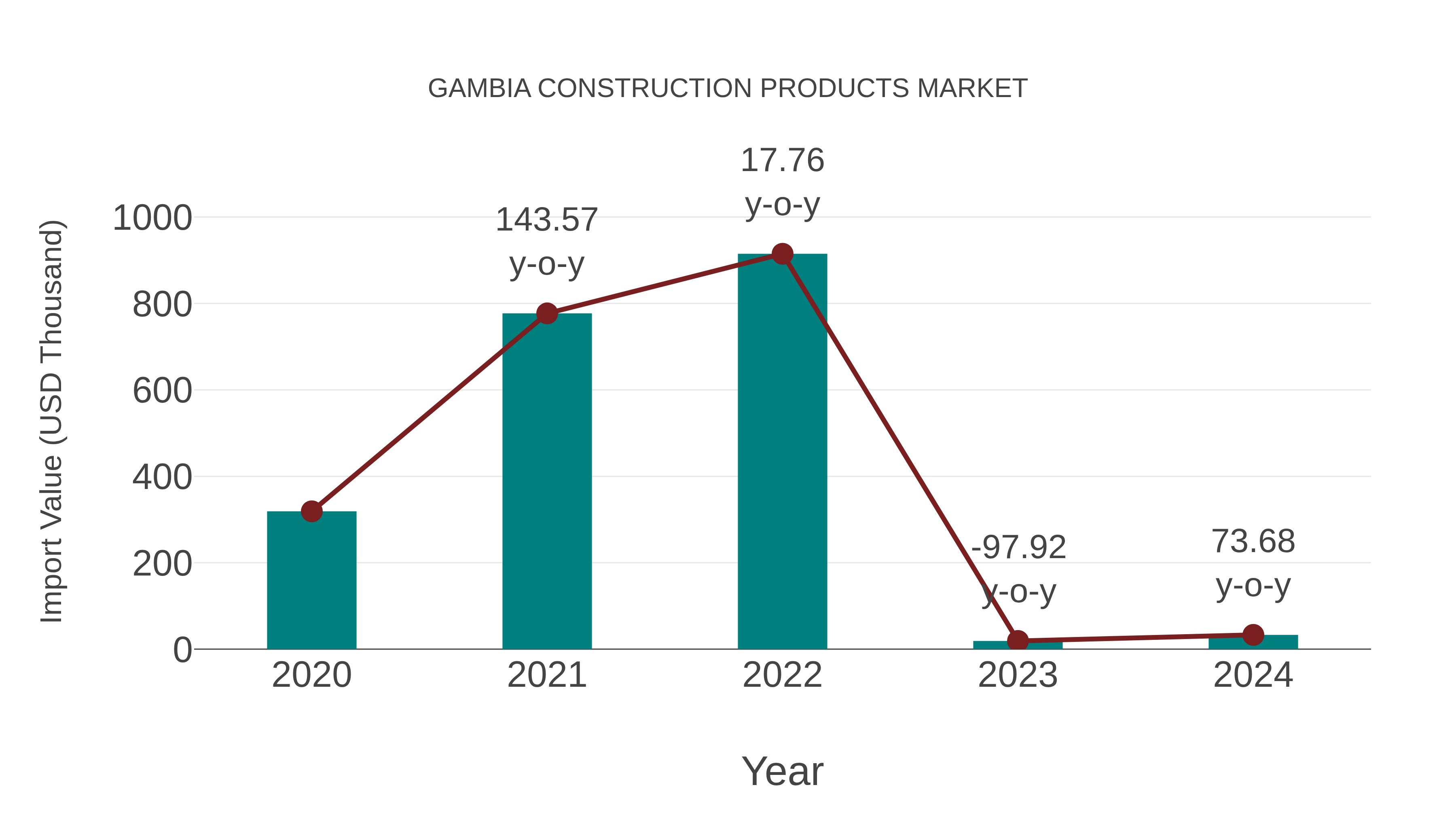  Gambia Construction Products Market: Import Trend Analysis