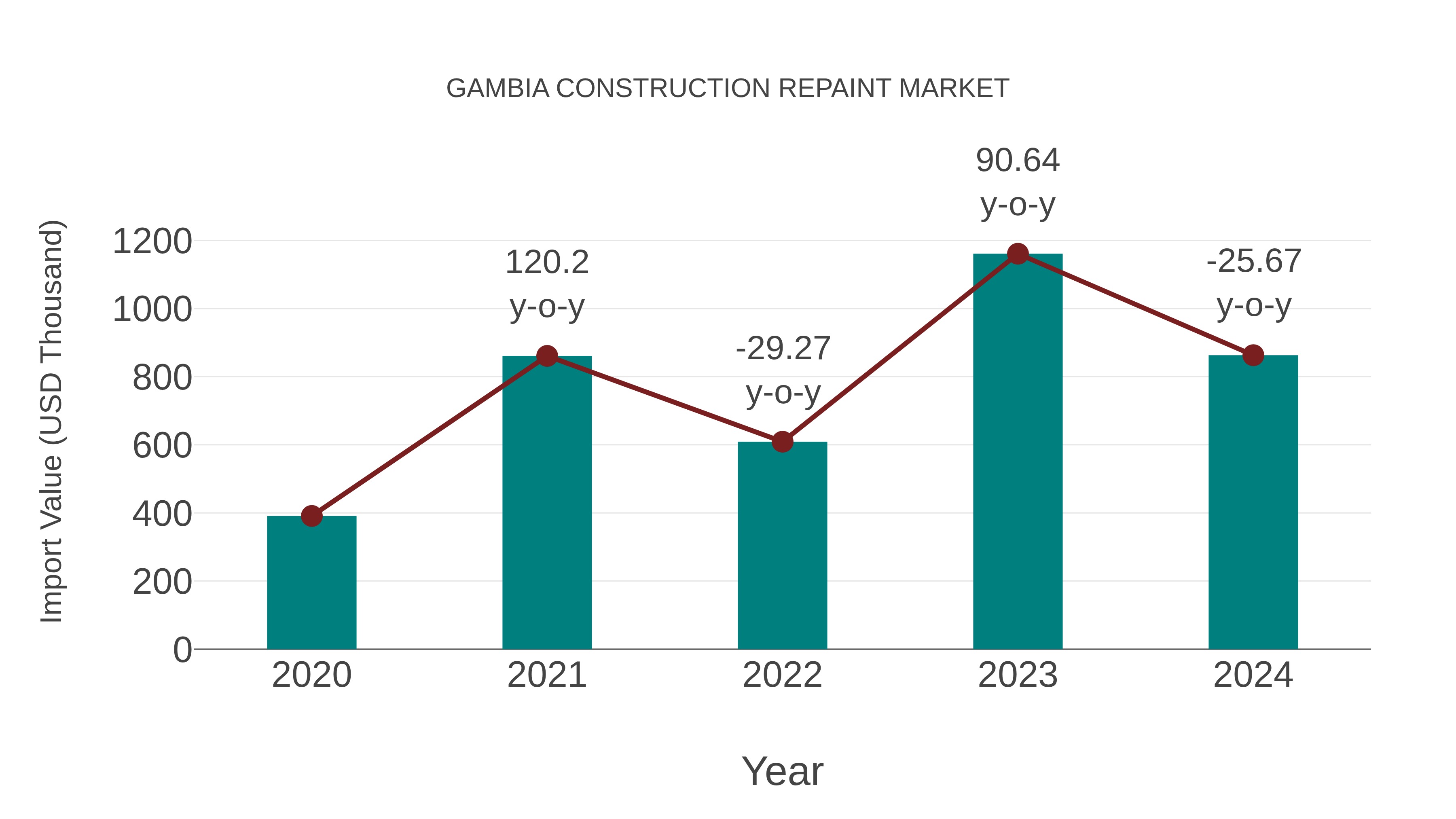  Gambia Construction Repaint Market: Import Trend Analysis