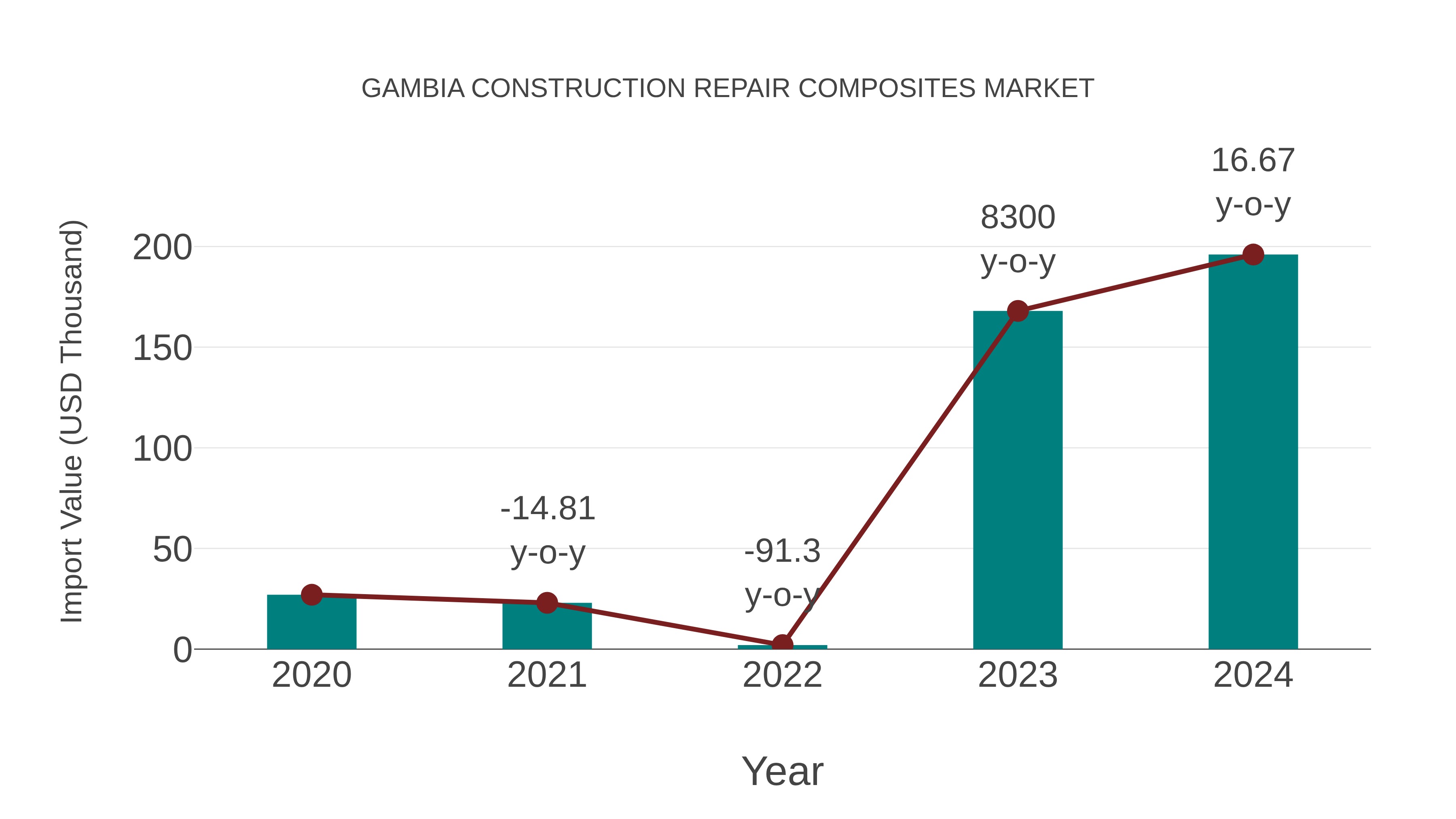  Gambia Construction Repair Composites Market: Import Trend Analysis