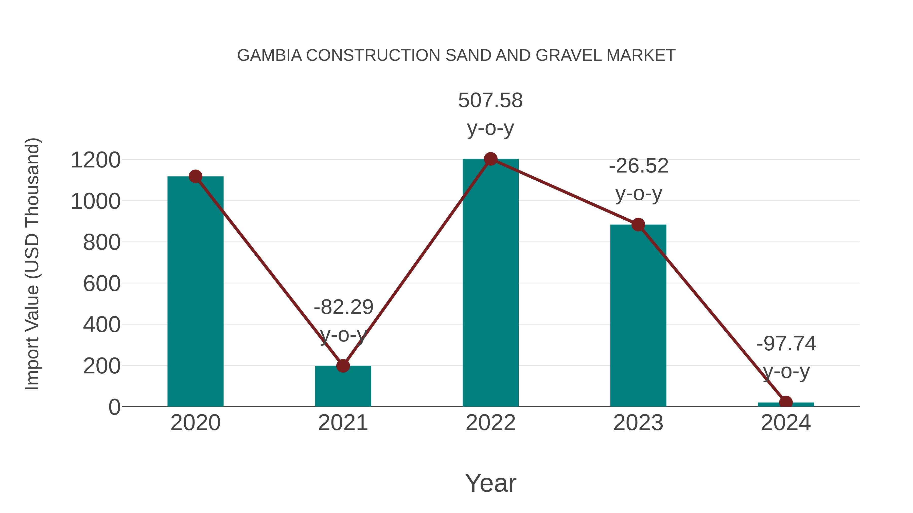 Gambia Construction Sand and Gravel Market: Import Trend Analysis