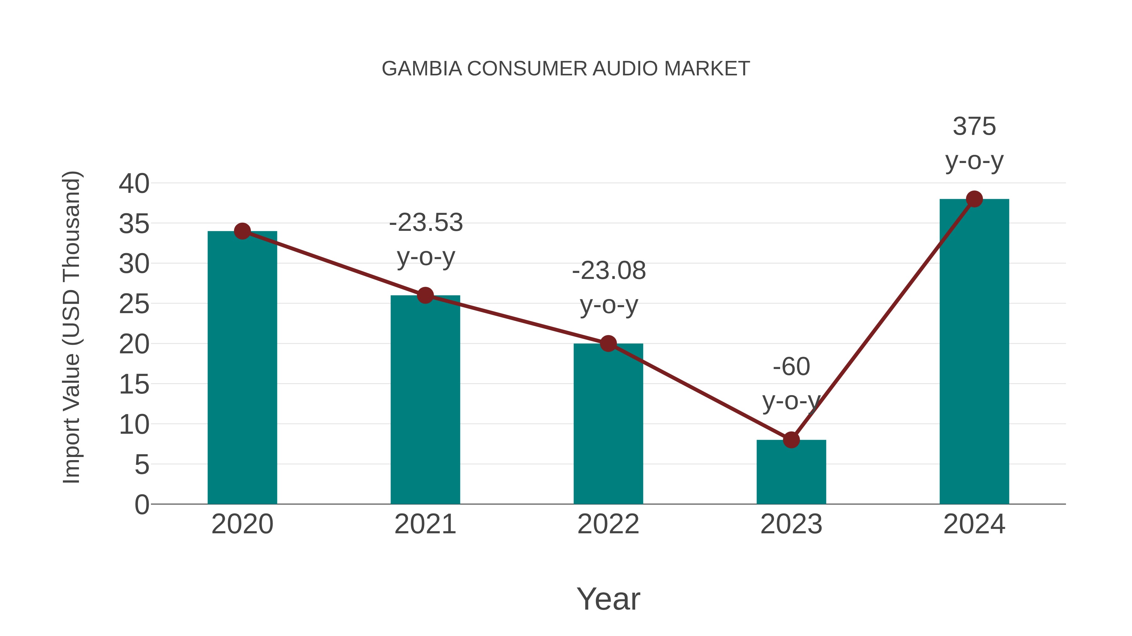  Gambia Consumer Audio Market: Import Trend Analysis