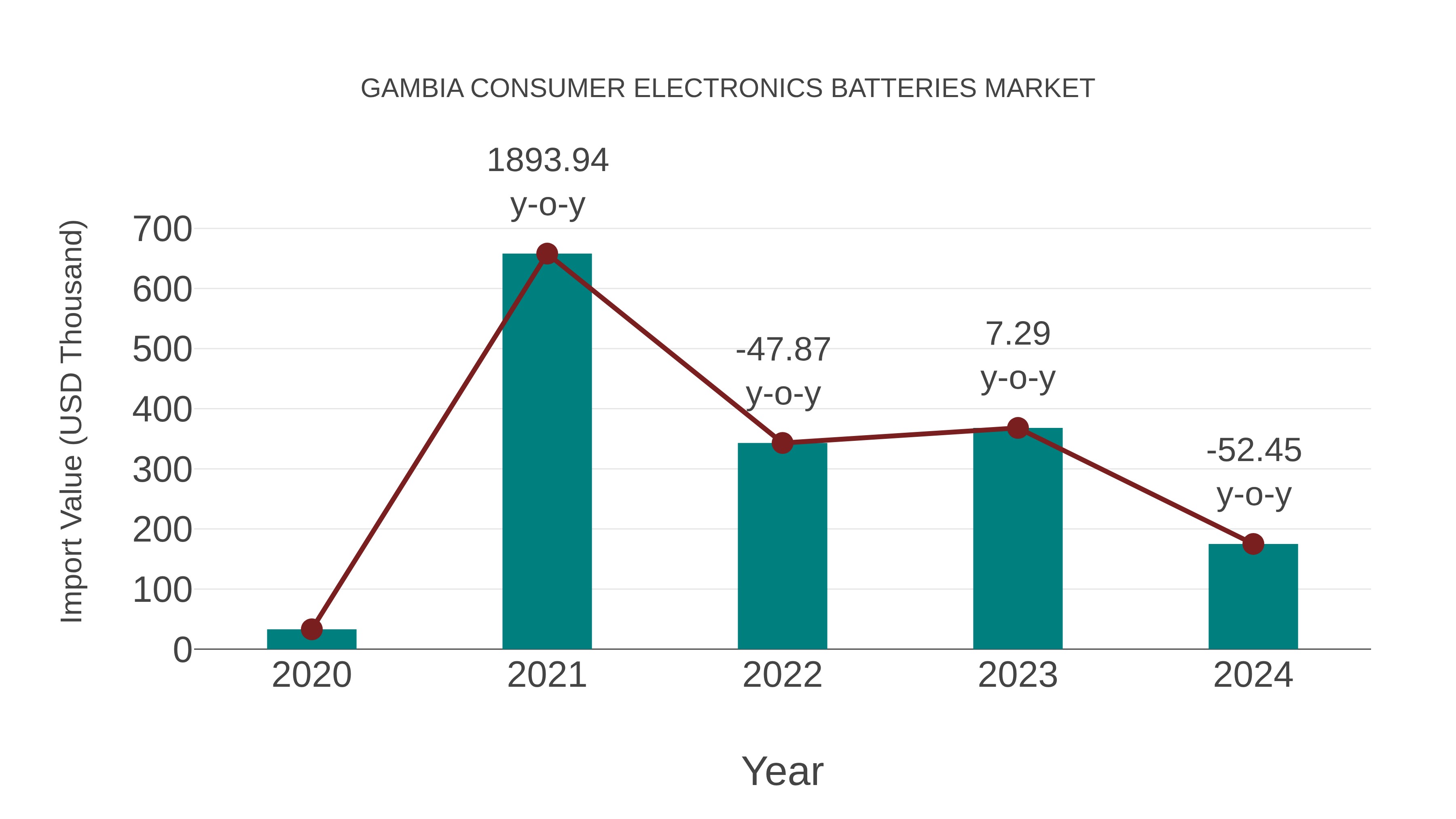  Gambia Consumer Electronics Batteries Market: Import Trend Analysis