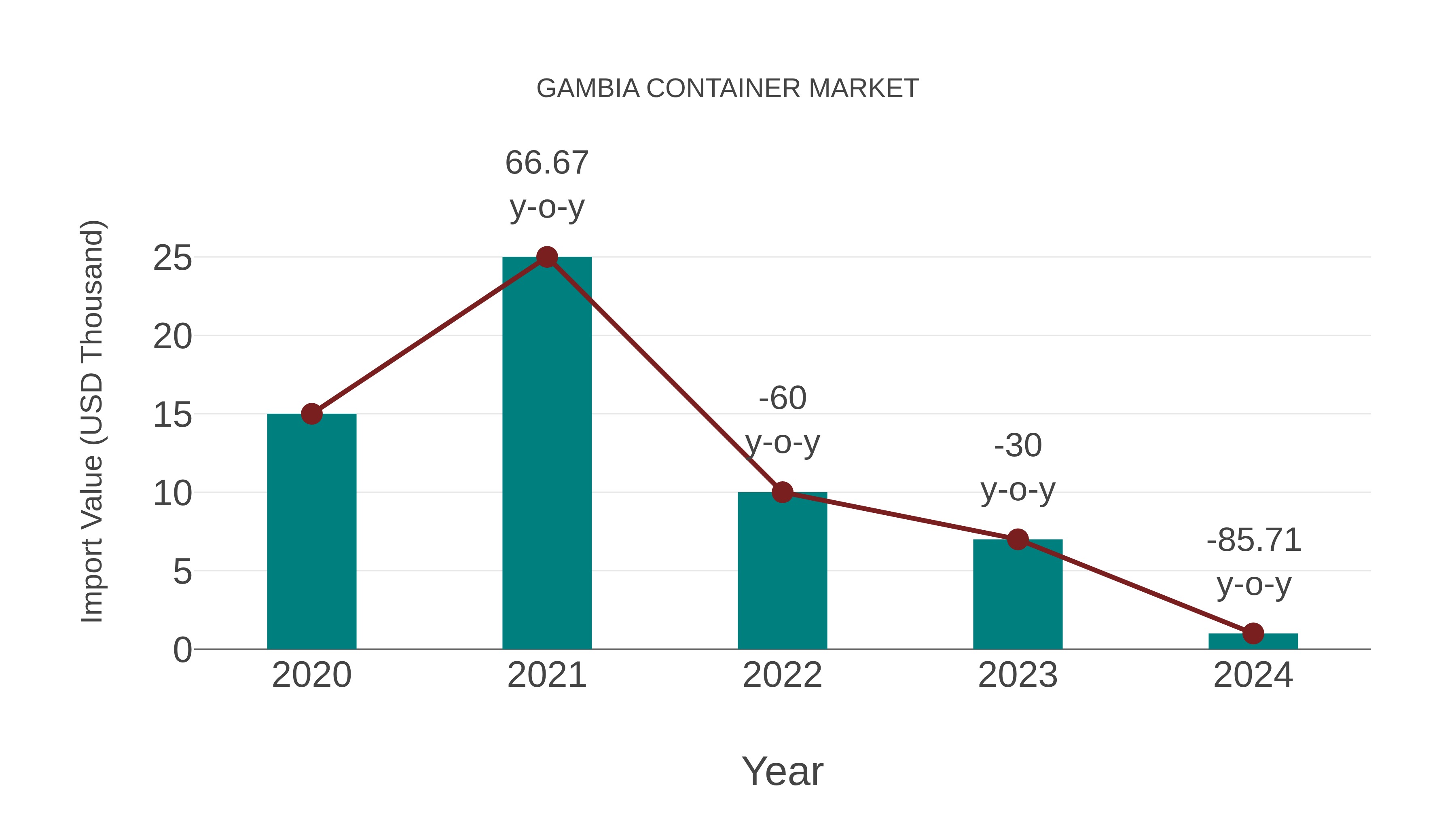  Gambia Container Market: Import Trend Analysis