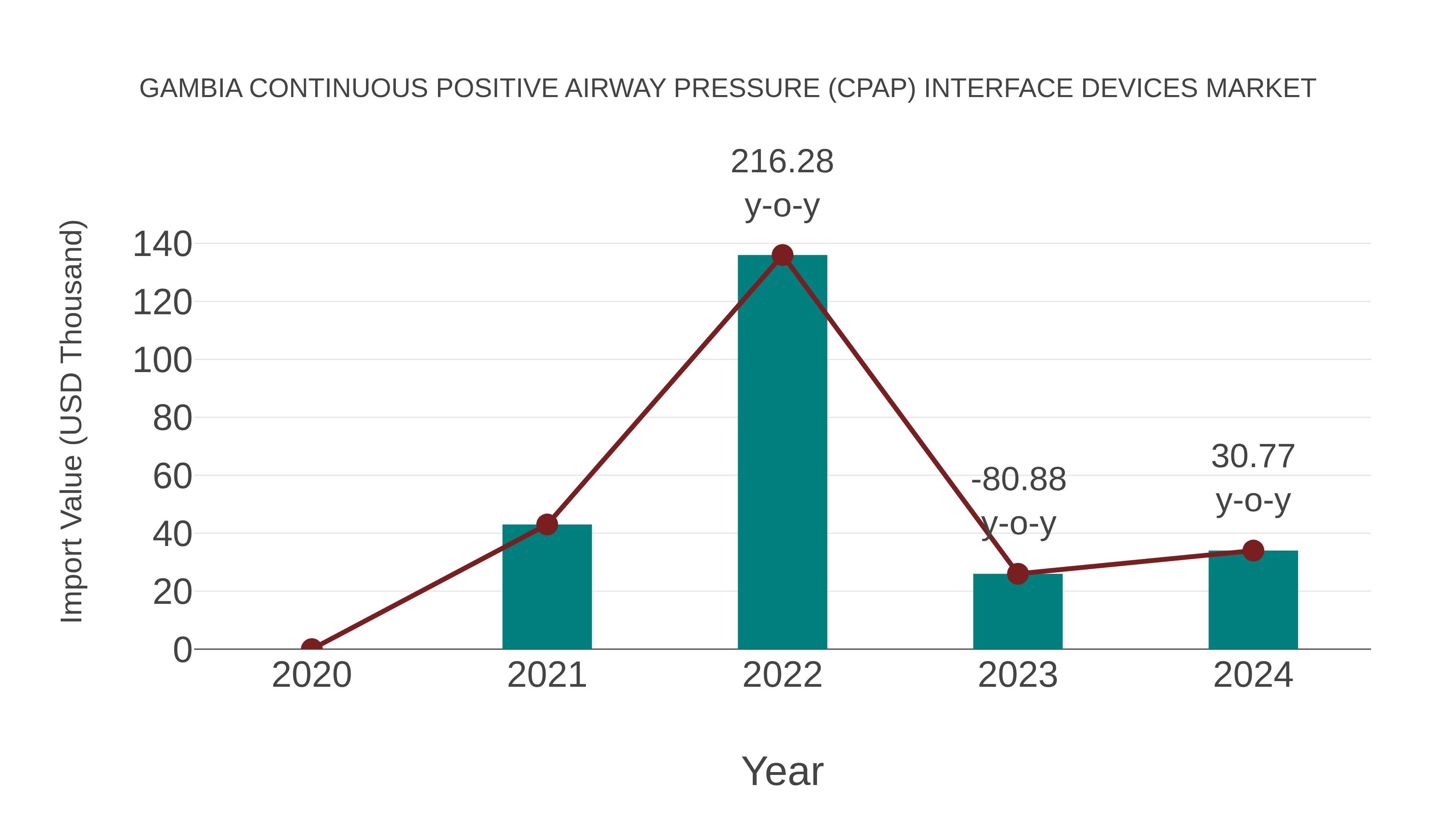  Gambia Continuous Positive Airway Pressure (Cpap) Interface Devices Market: Import Trend Analysis