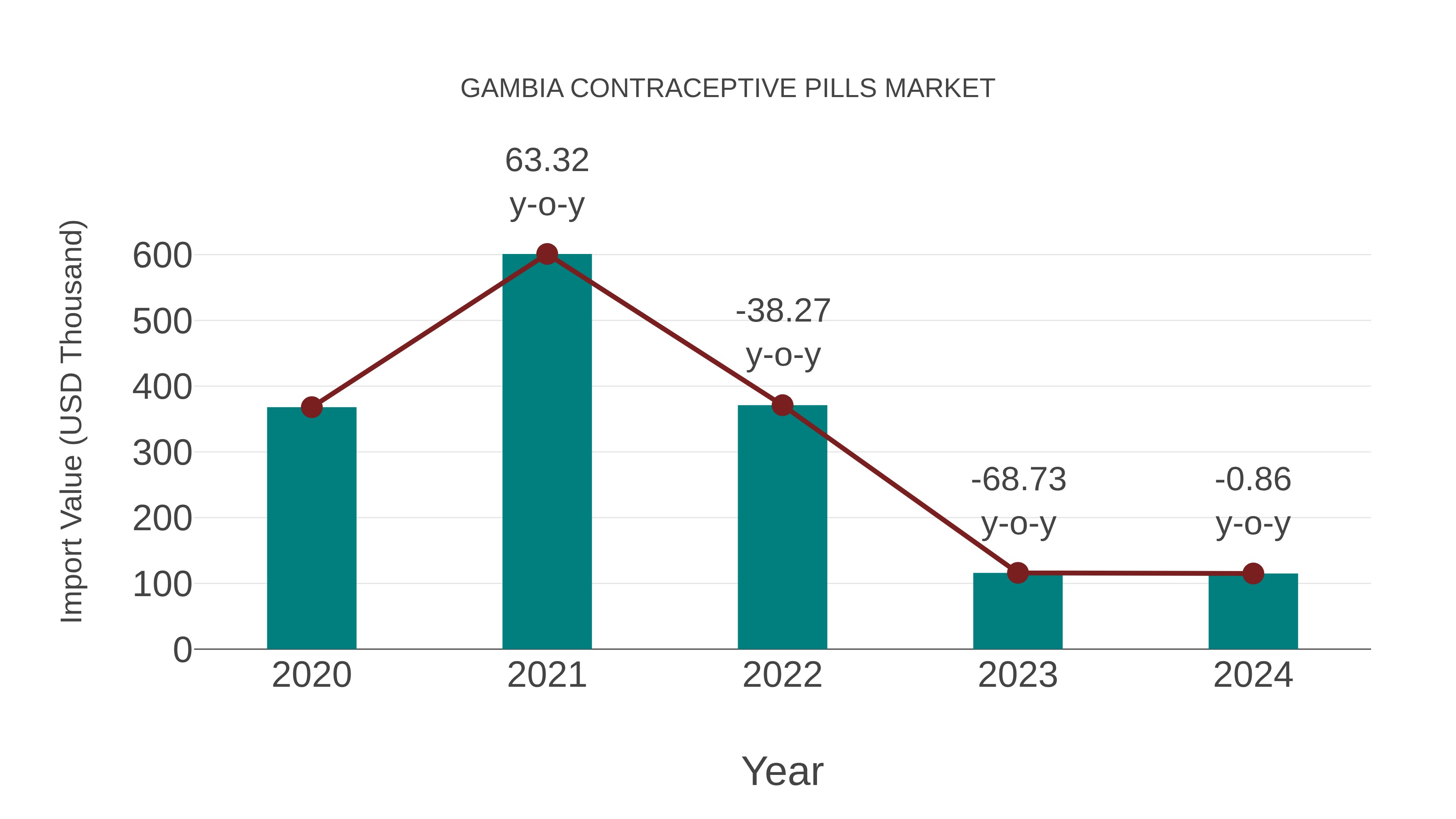  Gambia Contraceptive Pills Market: Import Trend Analysis