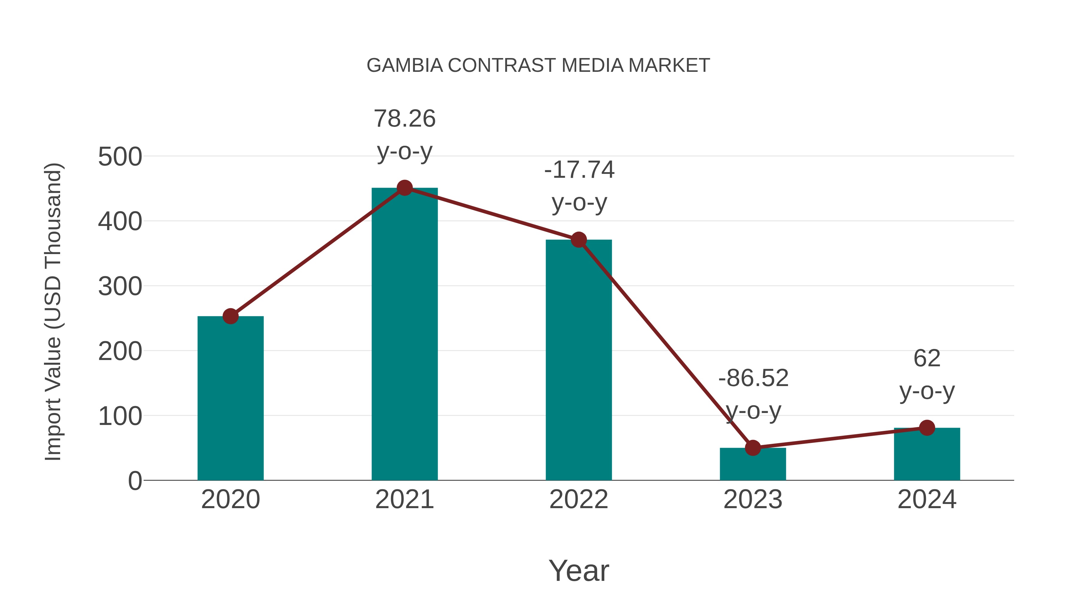  Gambia Contrast Media Market: Import Trend Analysis