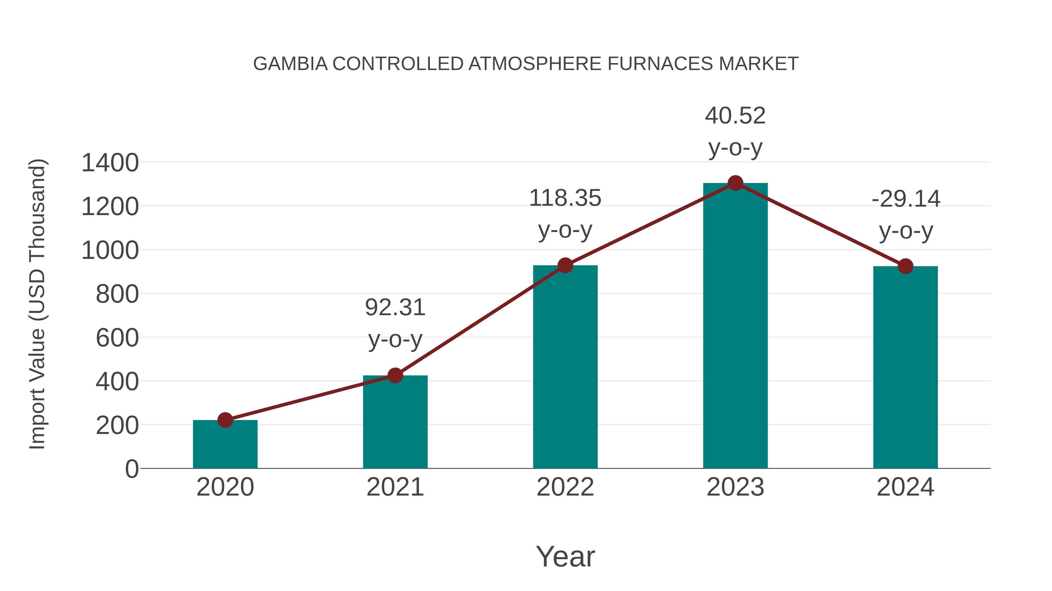 Gambia Controlled Atmosphere Furnaces Market: Import Trend Analysis