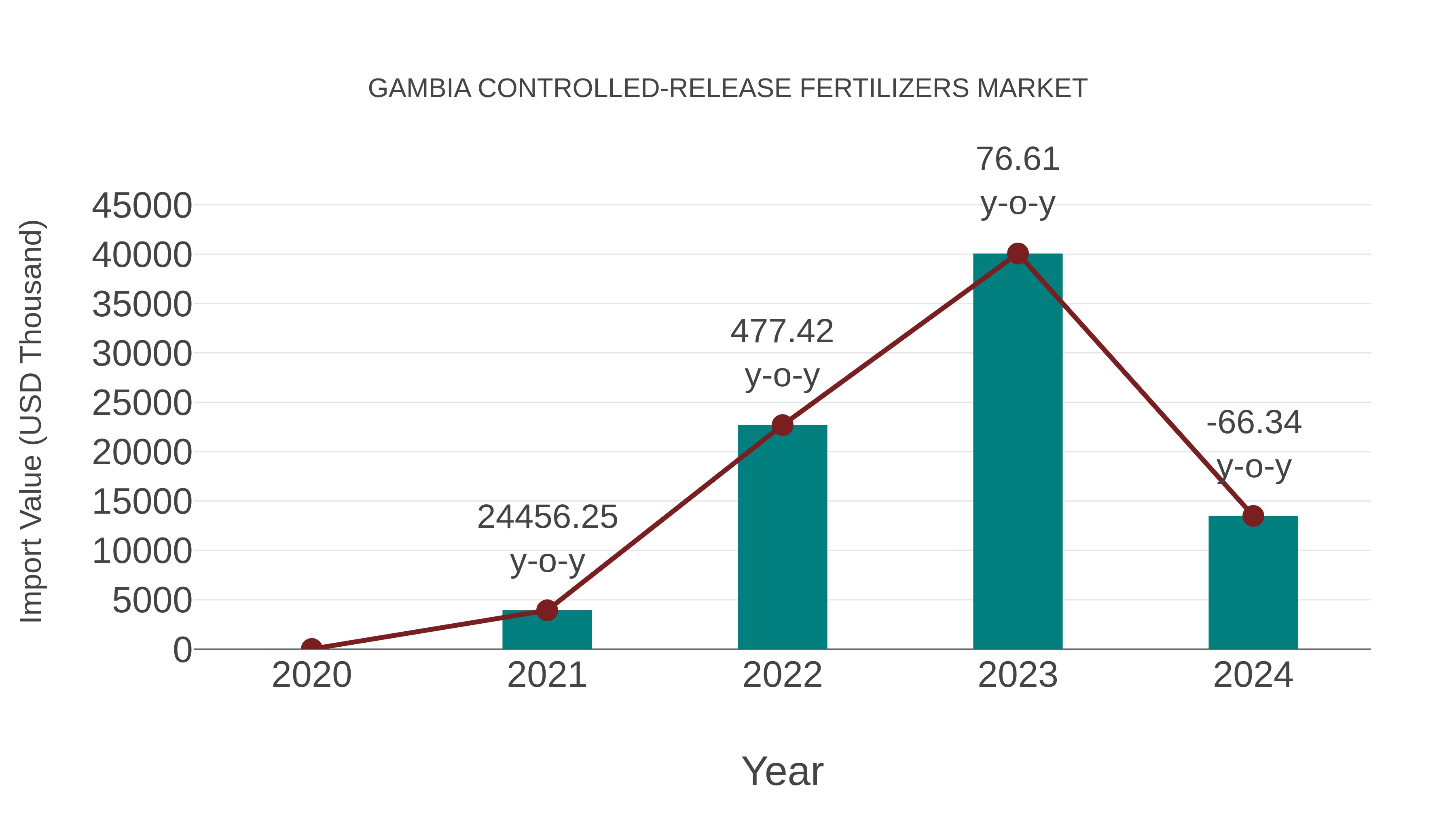  Gambia Controlled-release Fertilizers Market: Import Trend Analysis