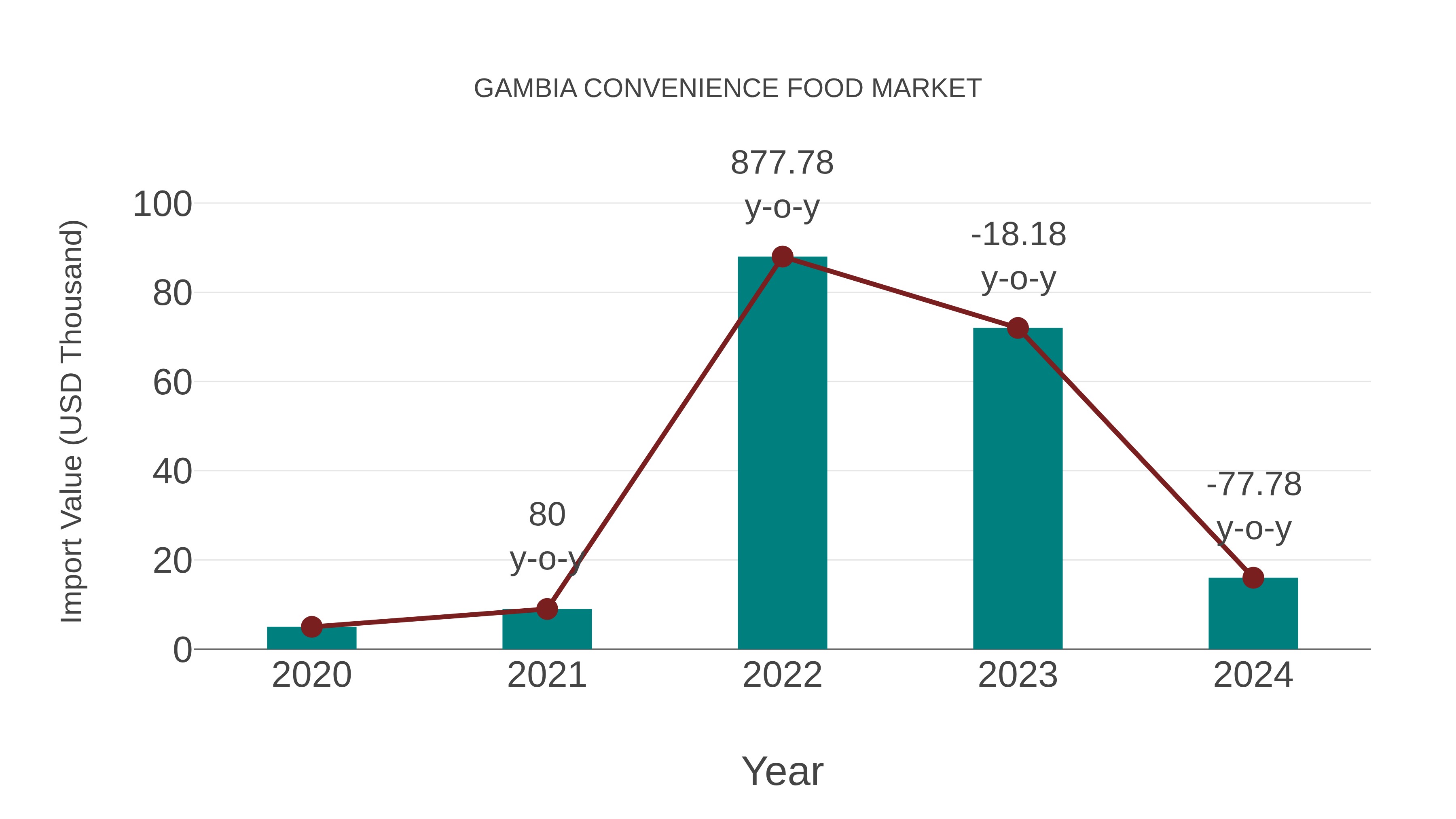 Gambia Convenience Food Market: Import Trend Analysis