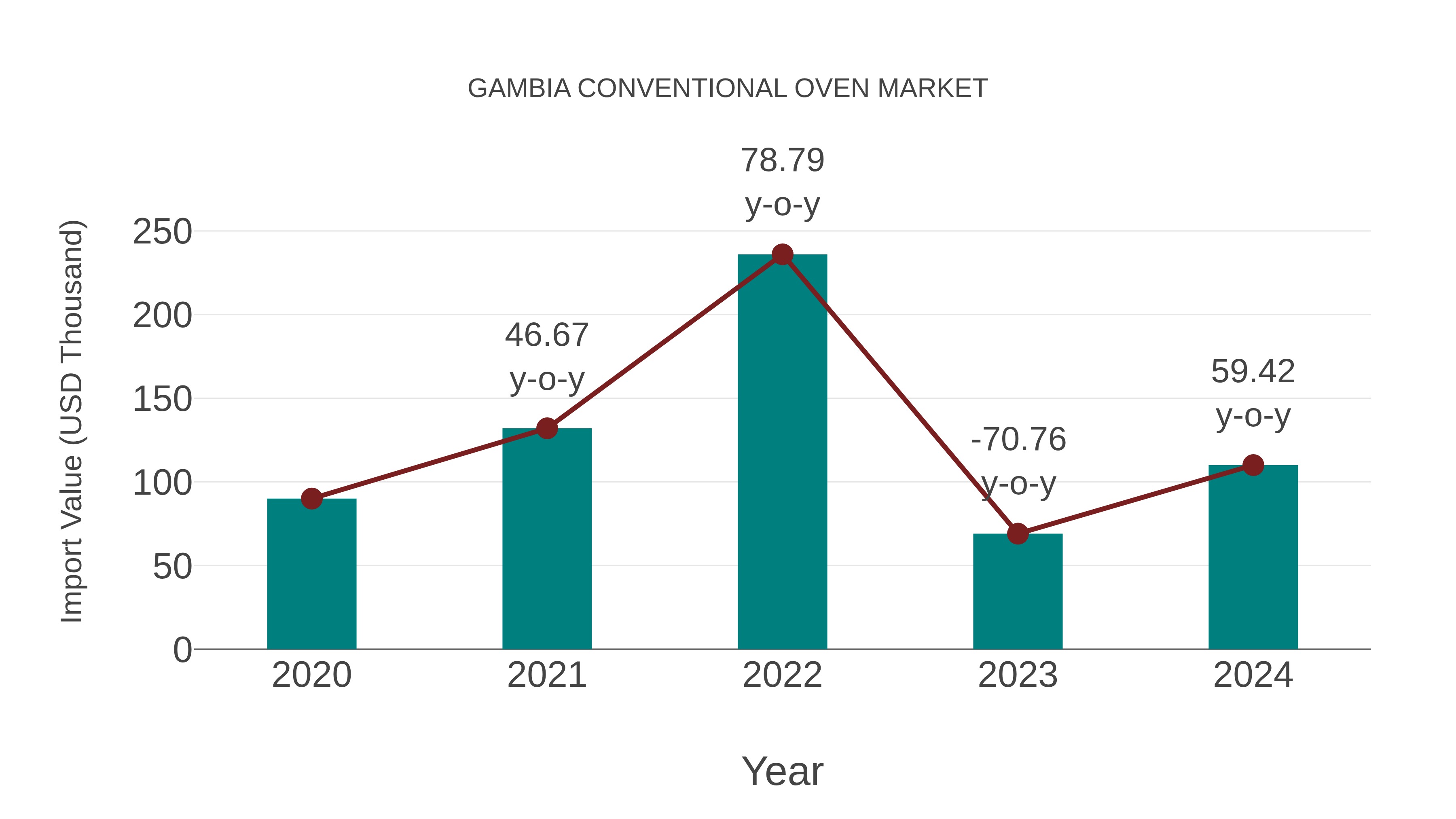  Gambia Conventional Oven Market: Import Trend Analysis