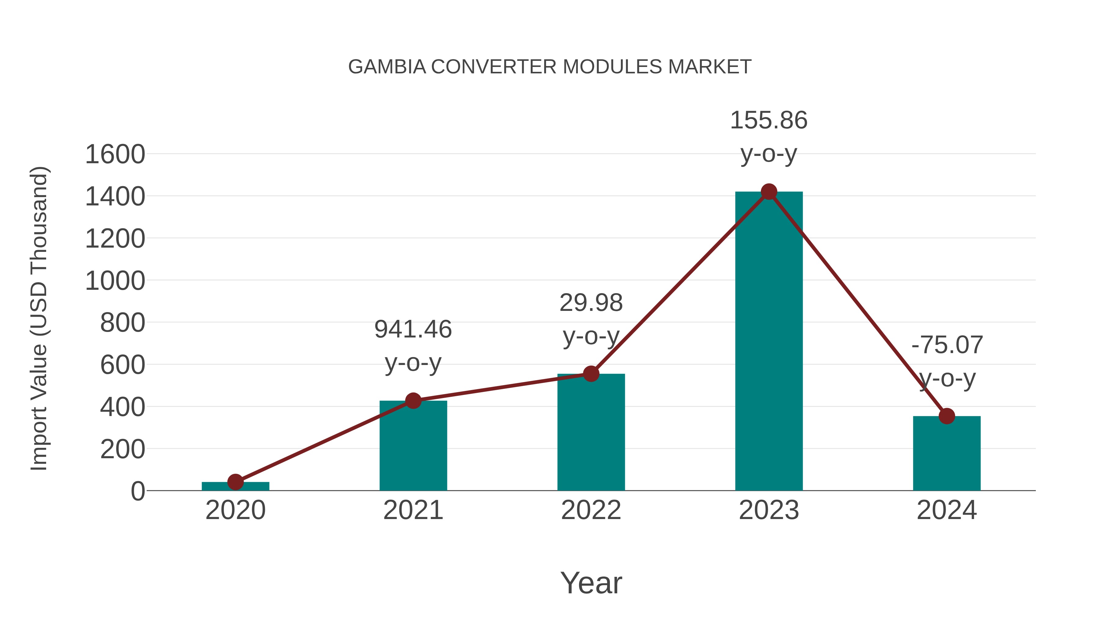  Gambia Converter Modules Market: Import Trend Analysis