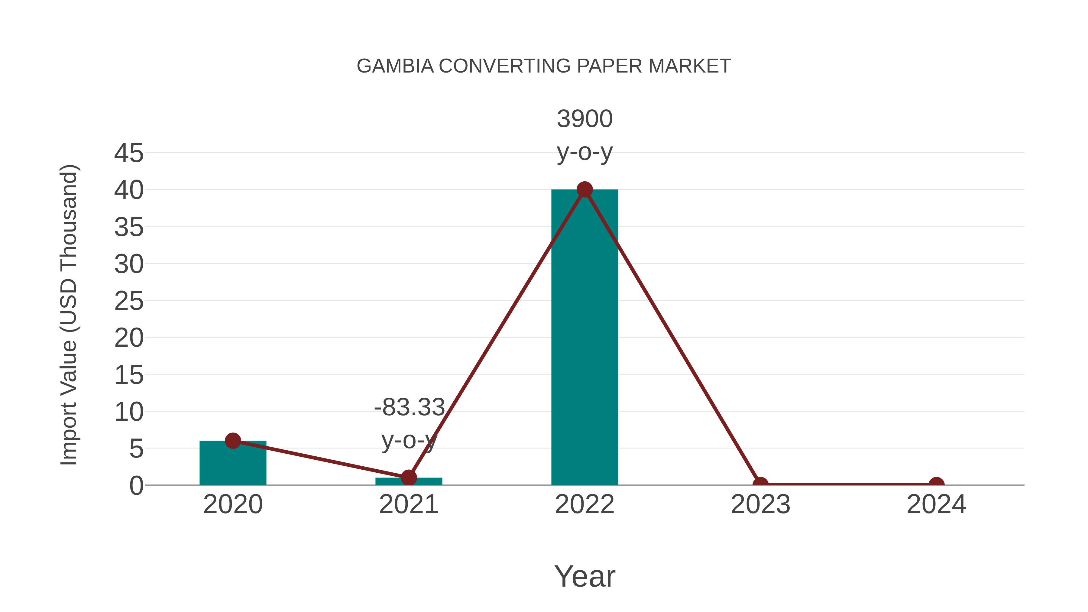  Gambia Converting Paper Market: Import Trend Analysis