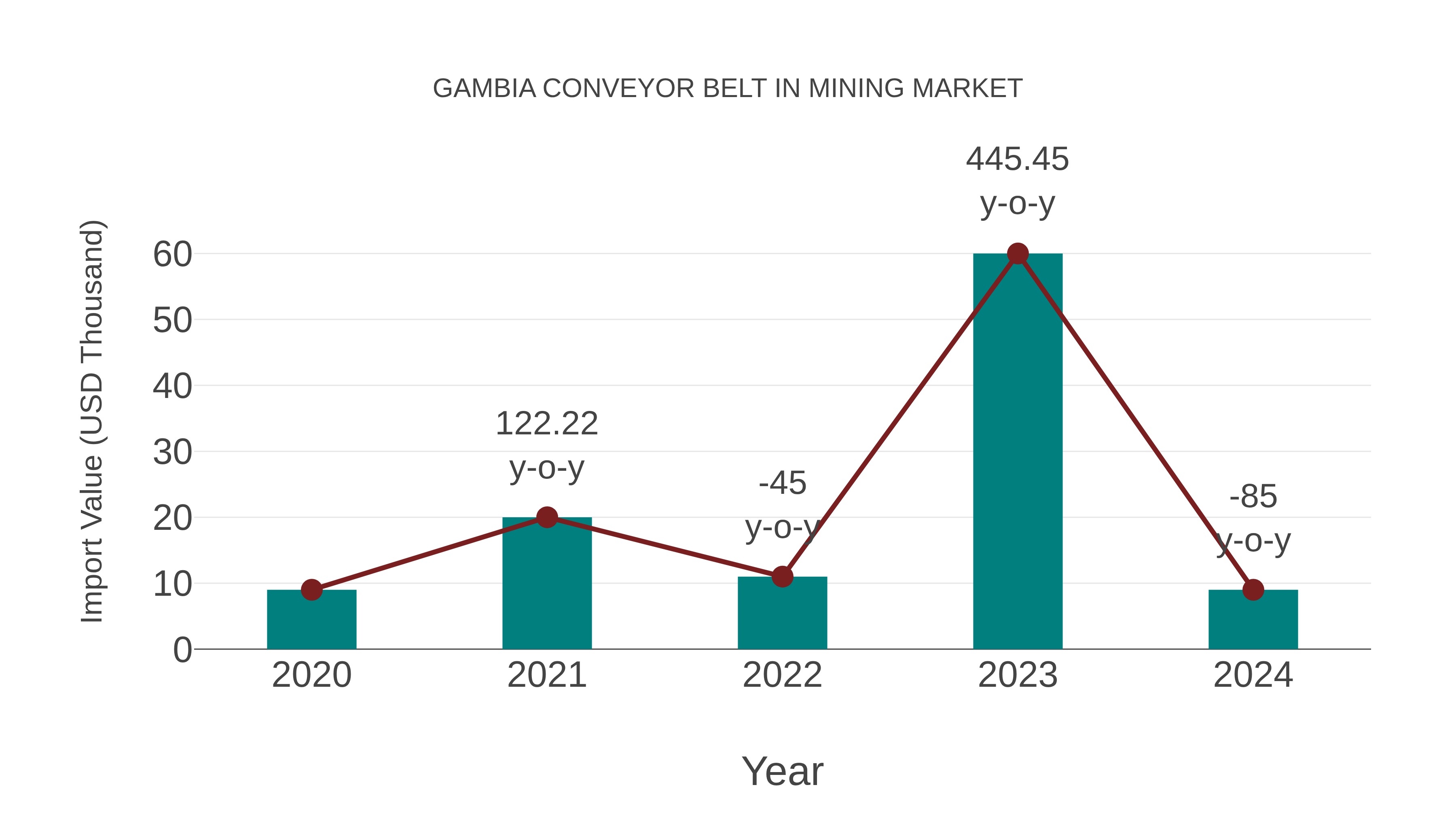  Gambia Conveyor Belt in Mining Market: Import Trend Analysis