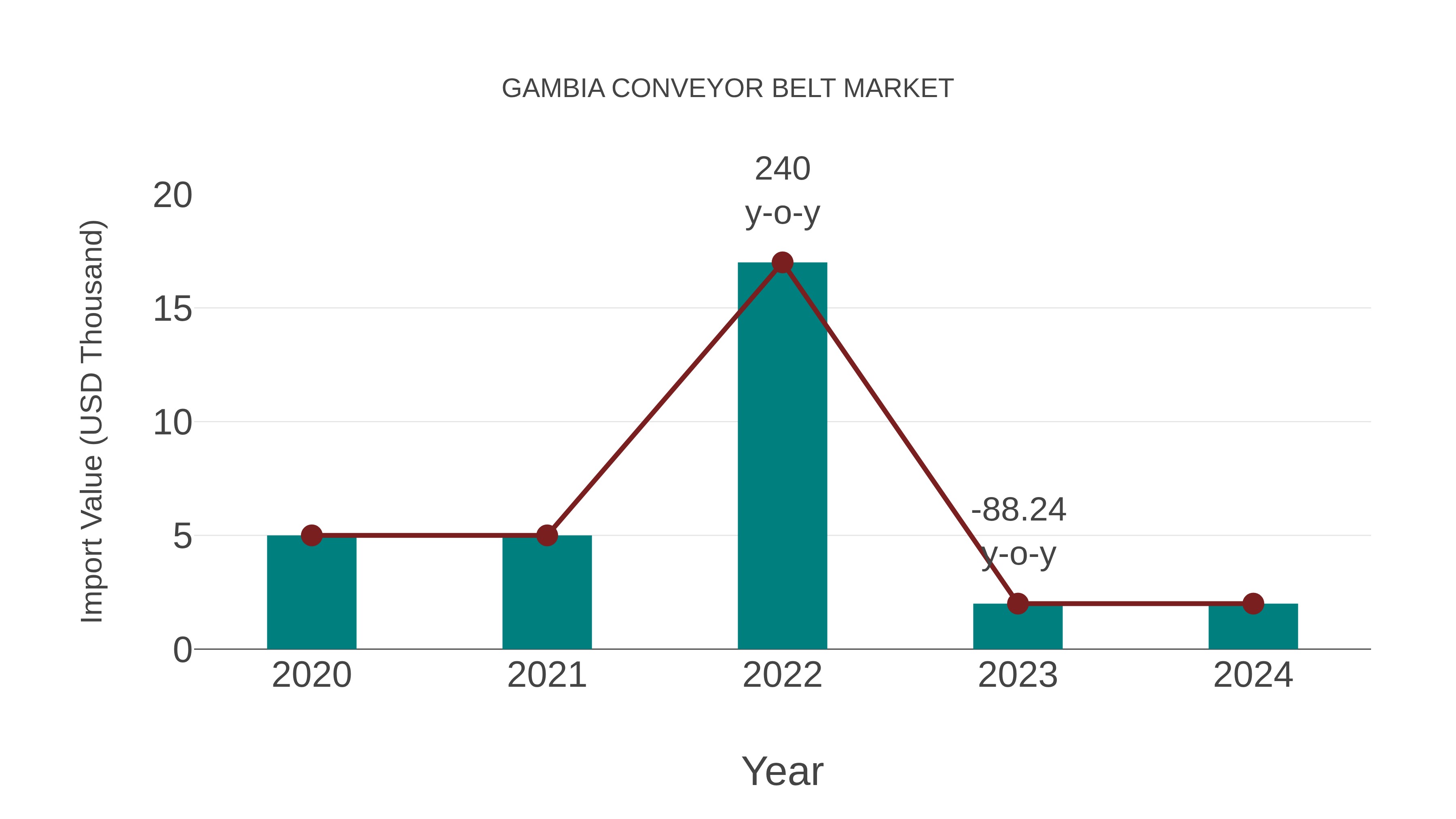 Gambia Conveyor Belt Market: Import Trend Analysis