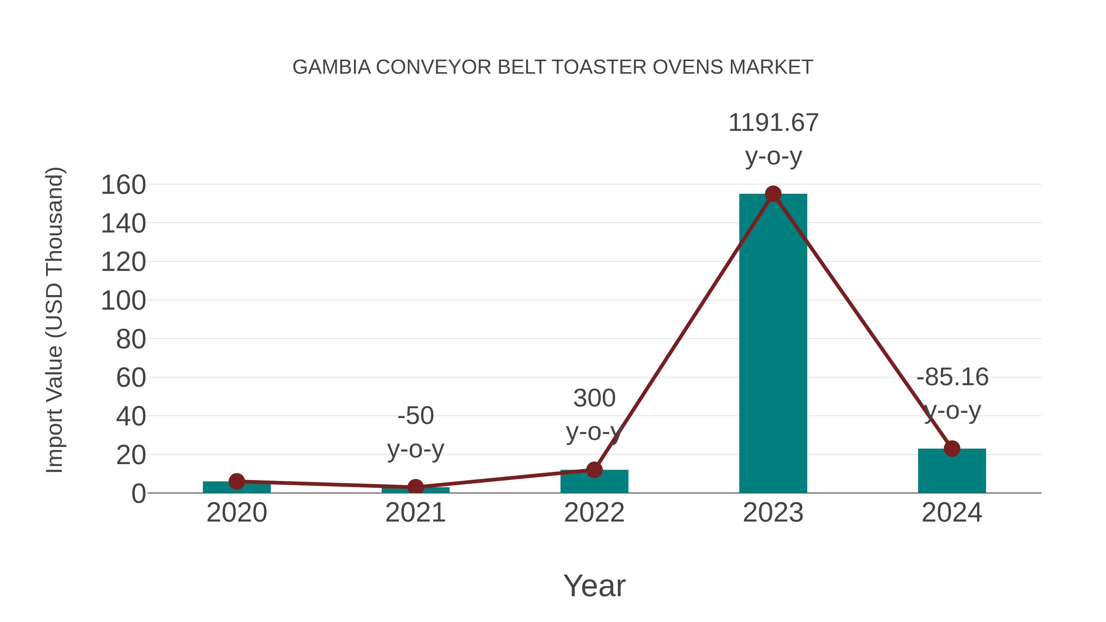 Gambia Conveyor Belt Toaster Ovens Market: Import Trend Analysis