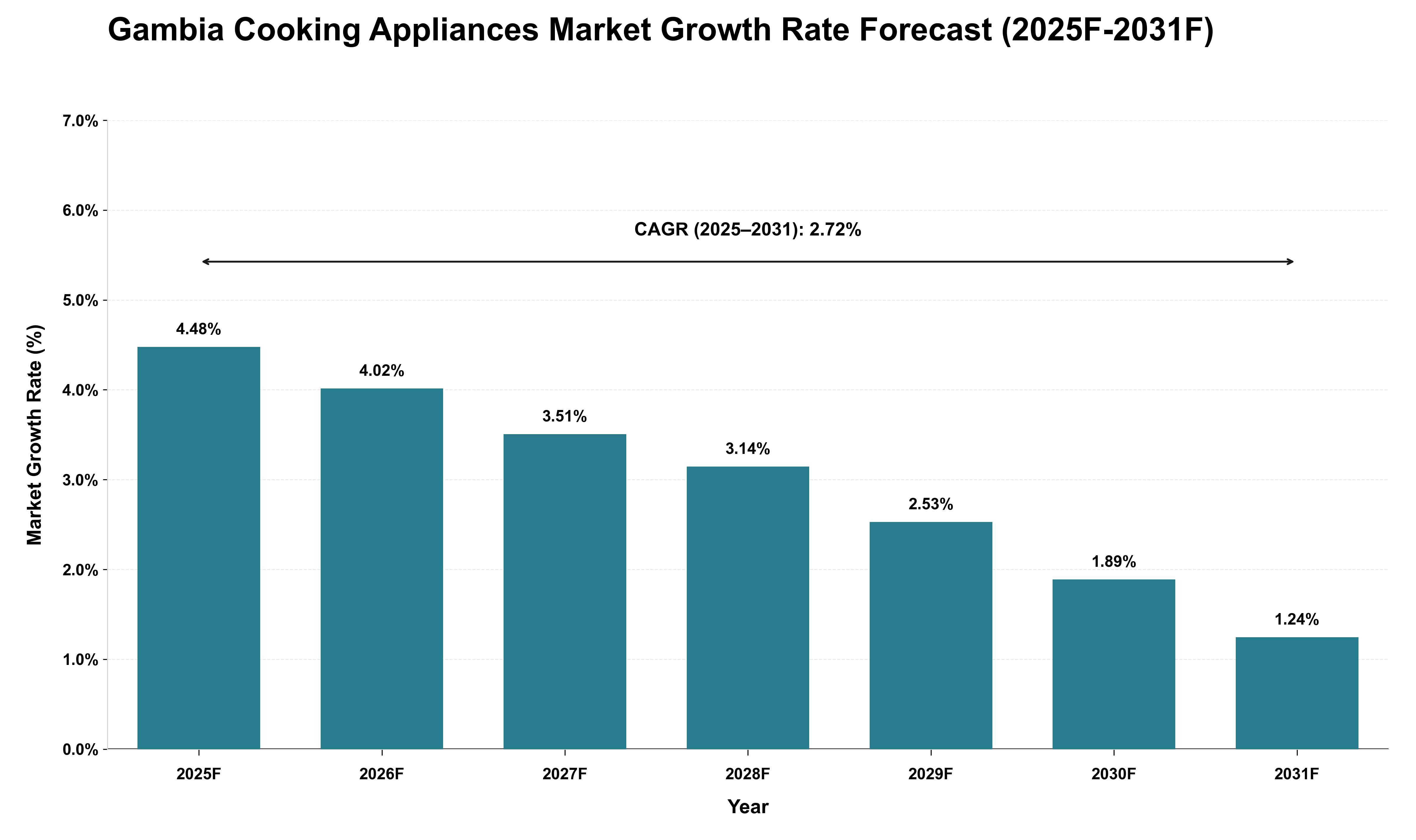 Gambia Cooking Appliances Market Growth Rate Analysis (2025 - 2031)