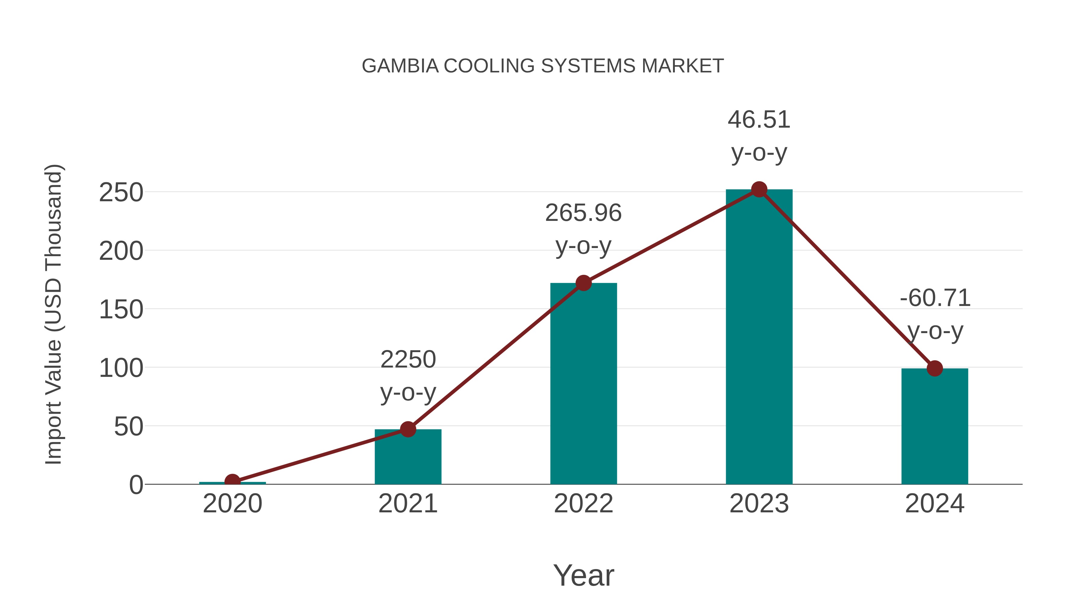  Gambia Cooling Systems Market: Import Trend Analysis