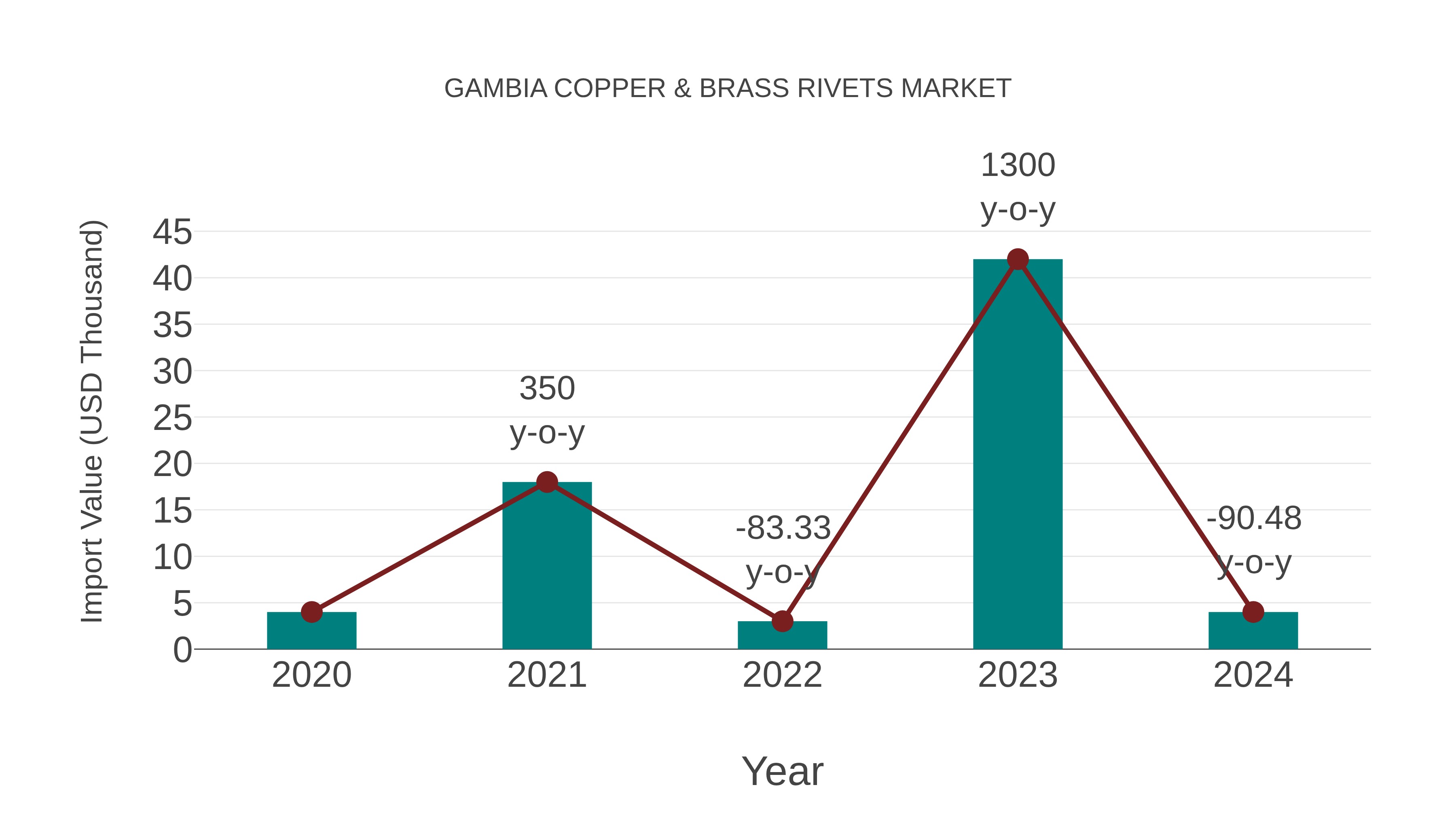 Gambia Copper & Brass Rivets Market: Import Trend Analysis