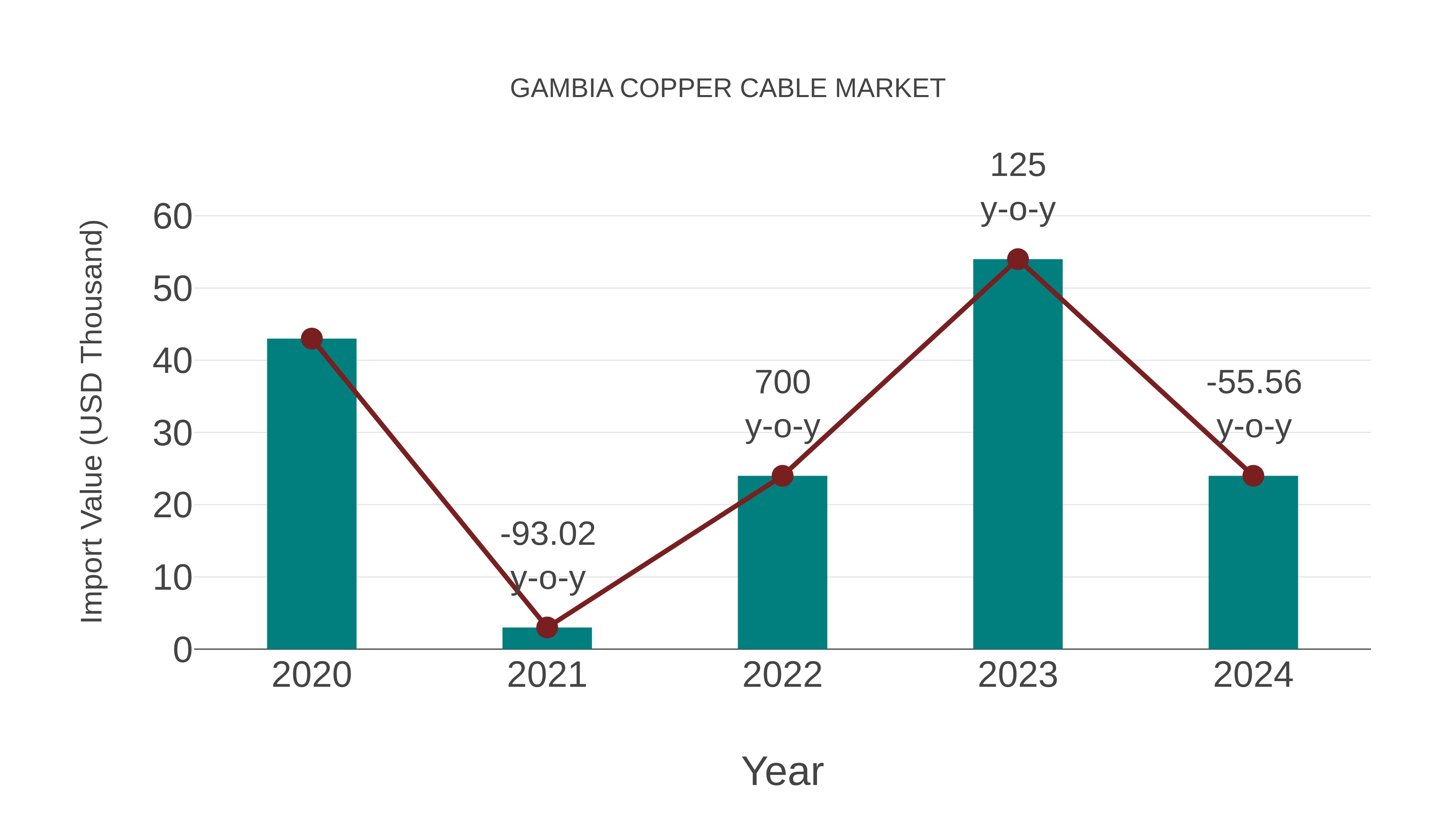  Gambia Copper Cable Market: Import Trend Analysis