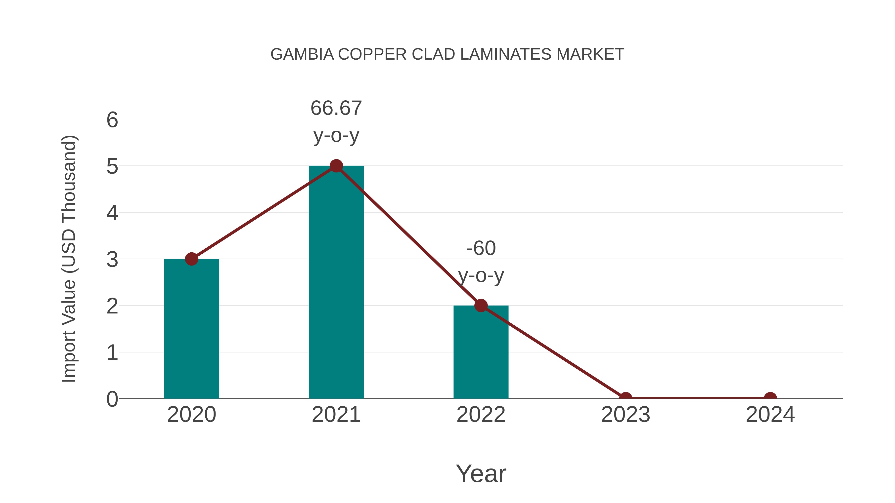  Gambia Copper Clad Laminates Market: Import Trend Analysis