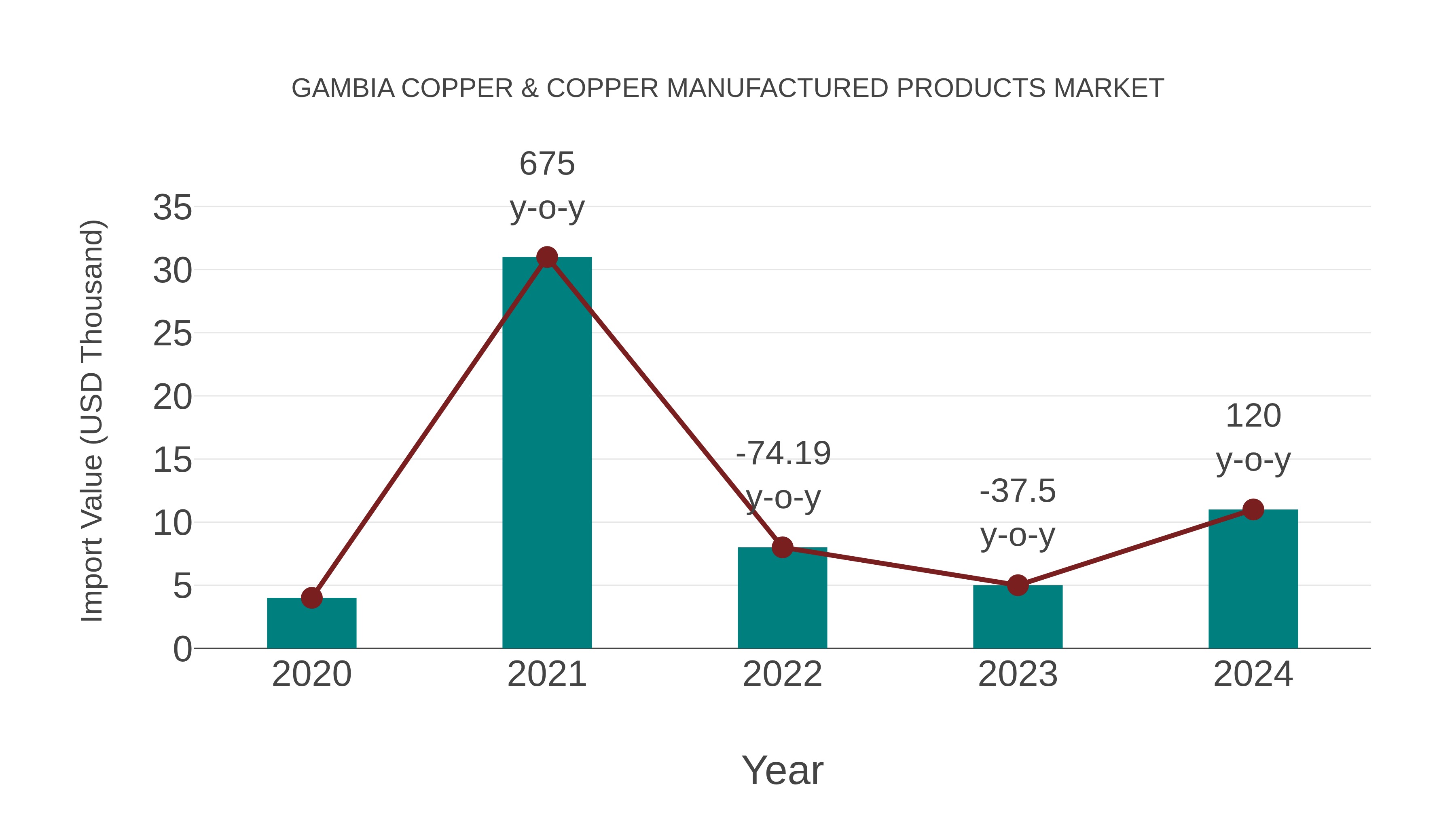 Gambia Copper & Copper Manufactured Products Market: Import Trend Analysis
