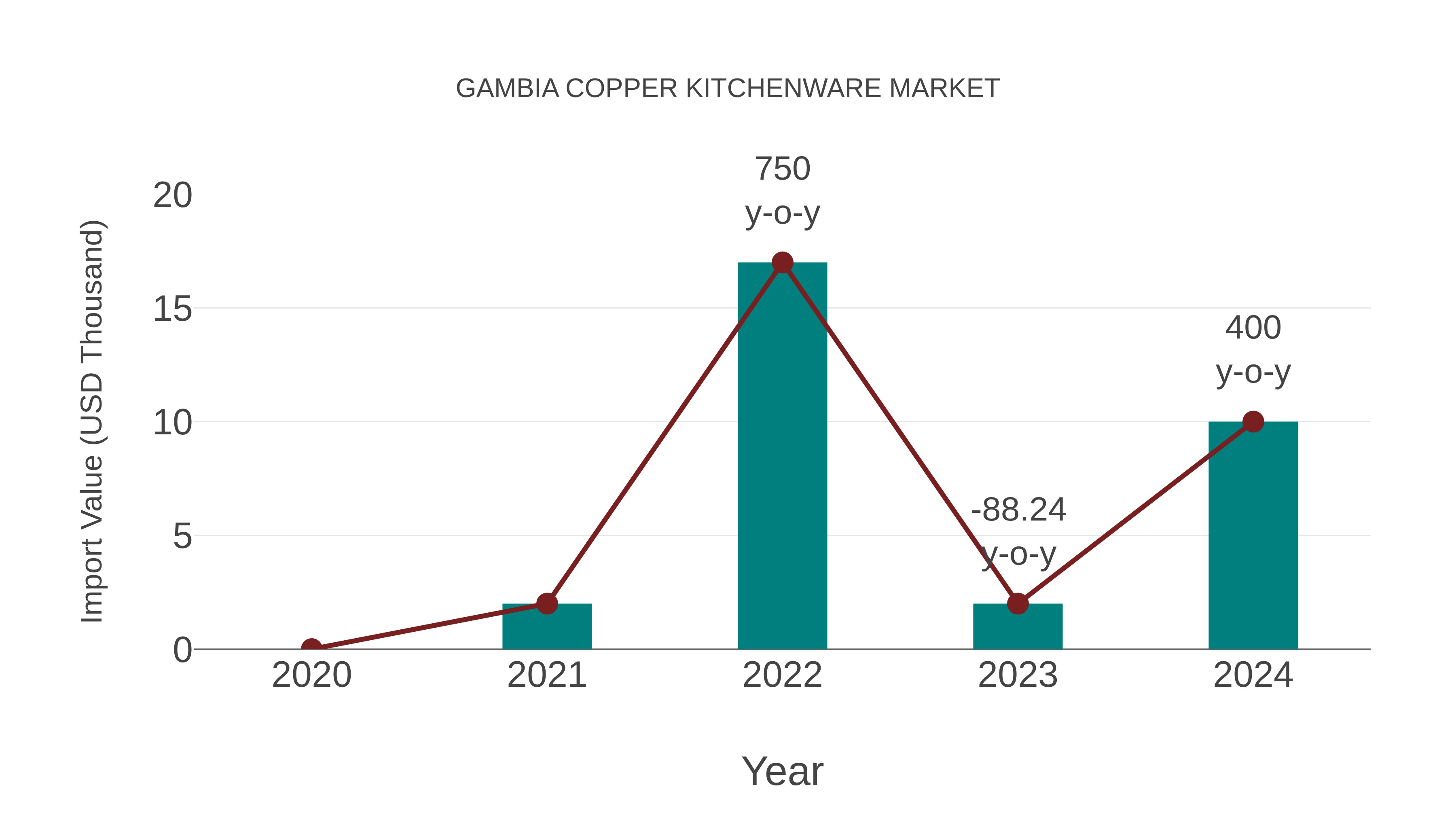  Gambia Copper Kitchenware Market: Import Trend Analysis