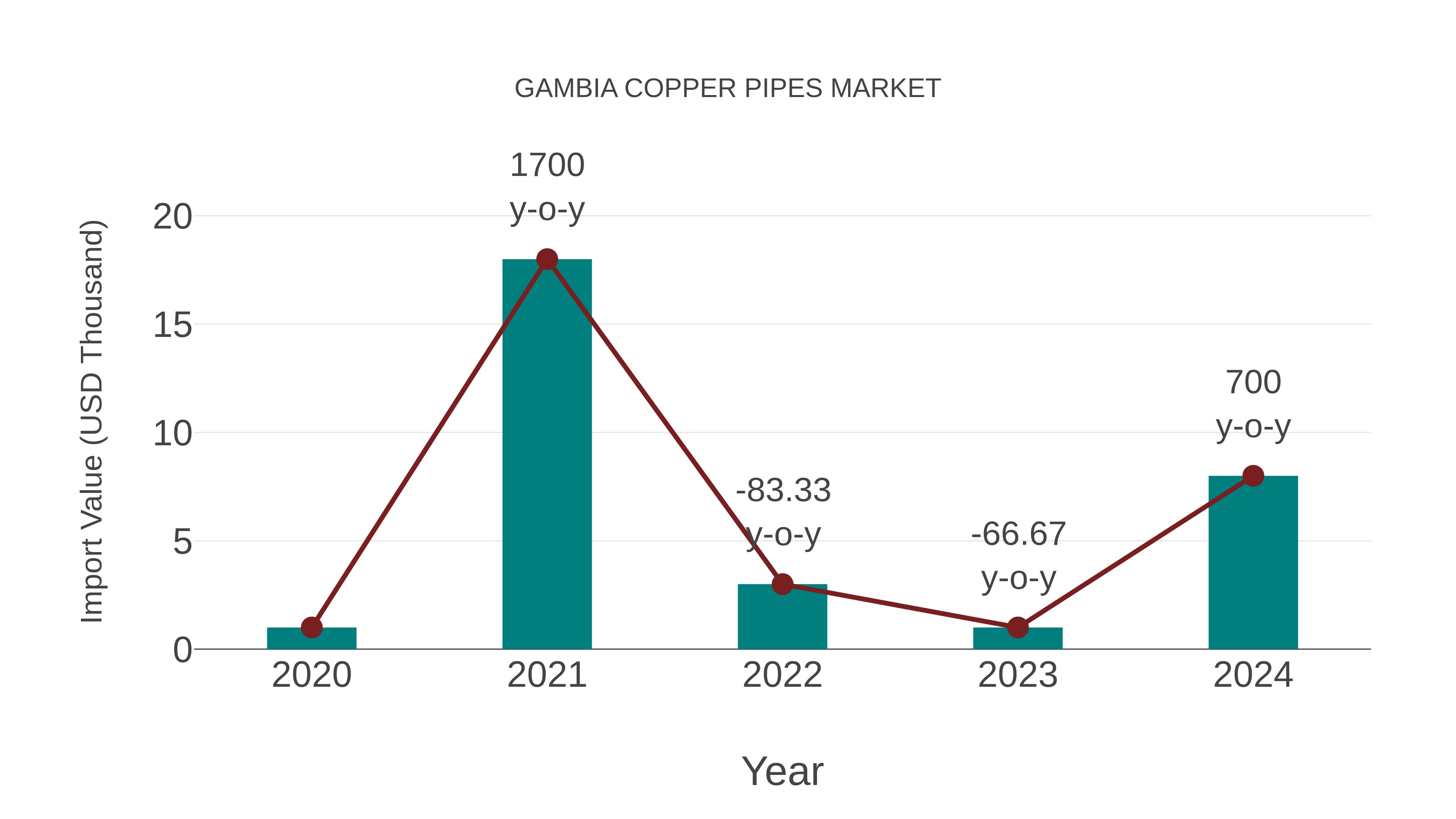  Gambia Copper Pipes Market: Import Trend Analysis