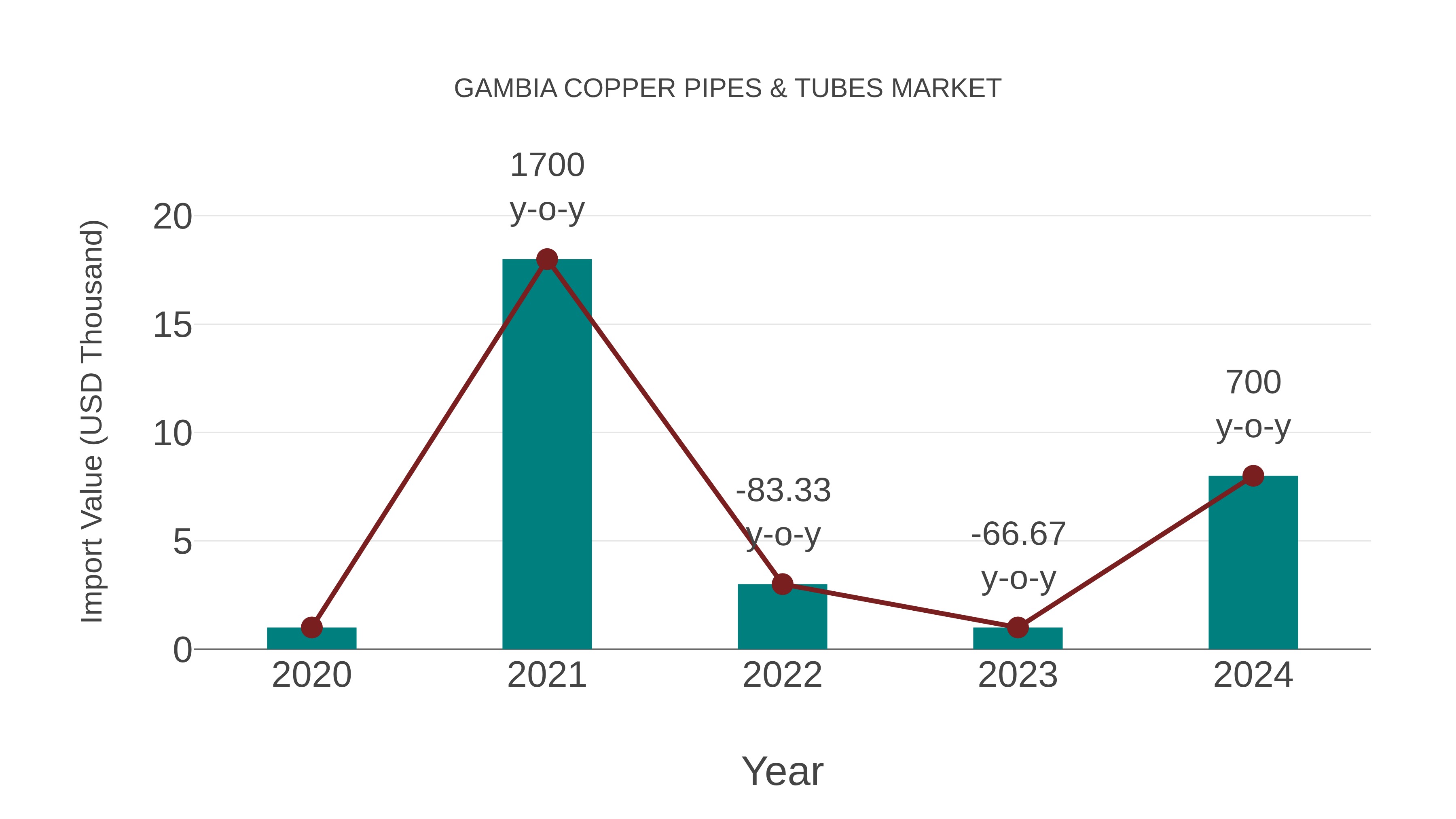  Gambia Copper Pipes & Tubes Market: Import Trend Analysis