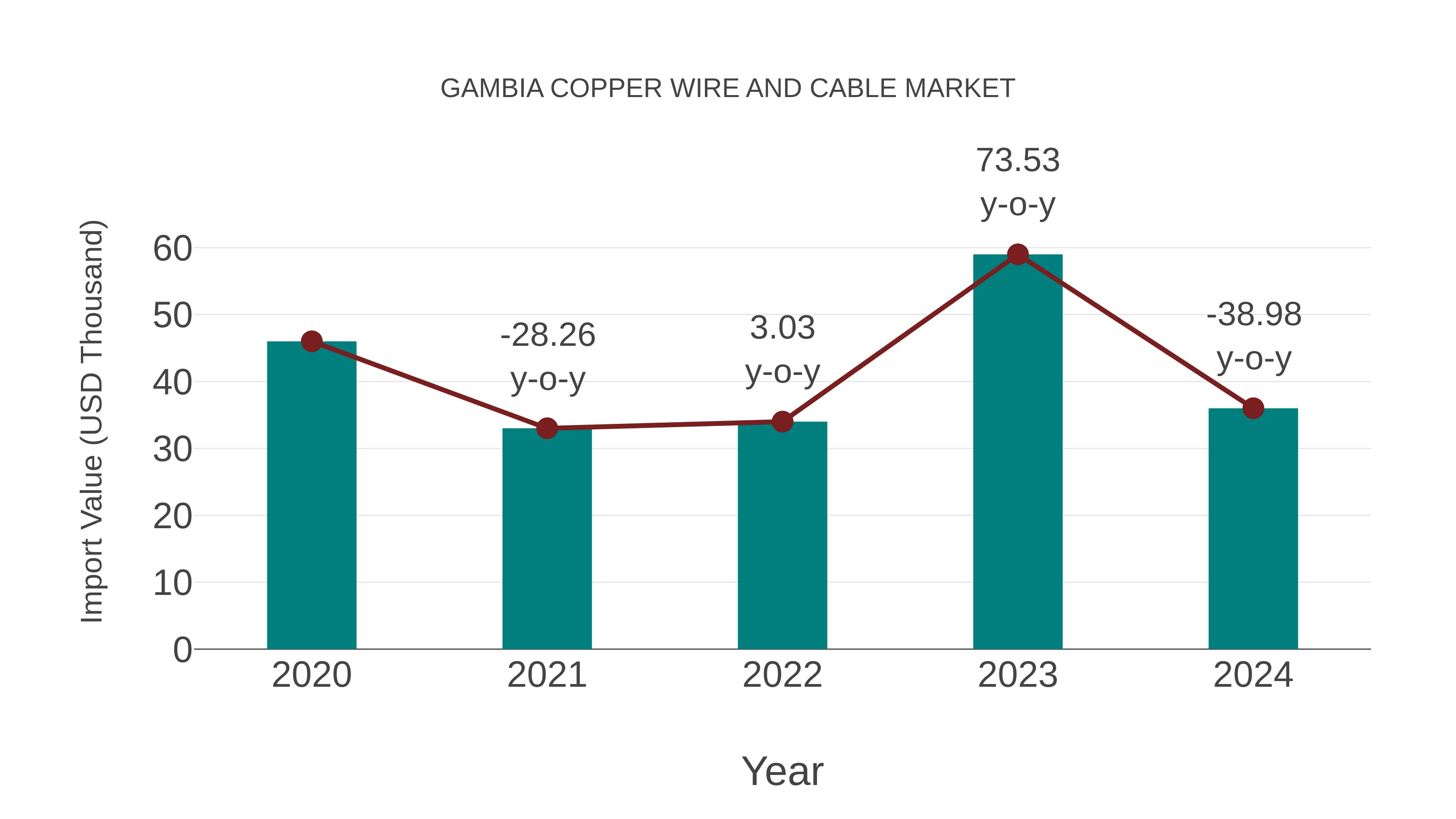  Gambia Copper Wire and Cable Market: Import Trend Analysis