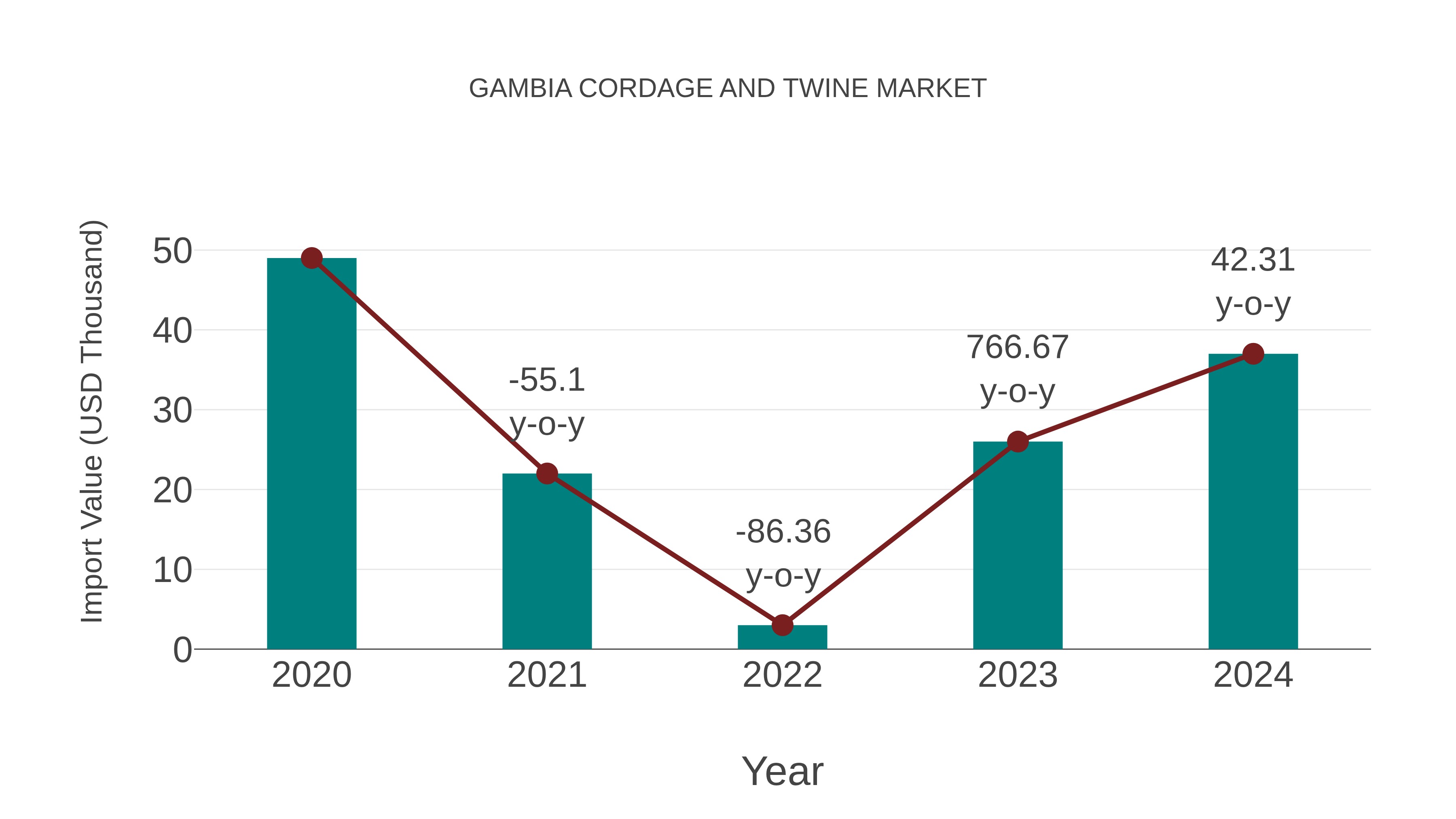  Gambia Cordage and Twine Market: Import Trend Analysis