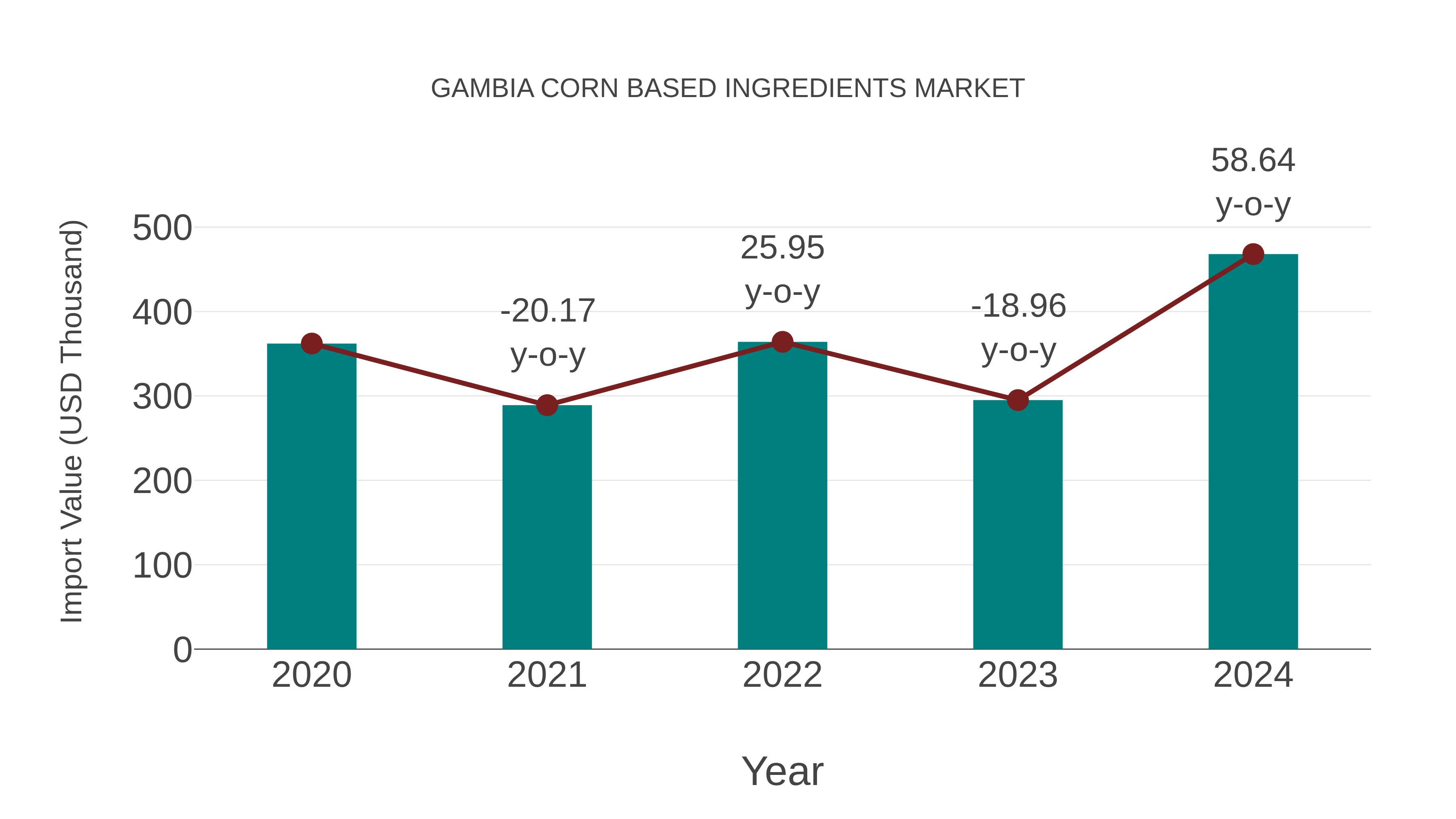  Gambia Corn Based Ingredients Market: Import Trend Analysis