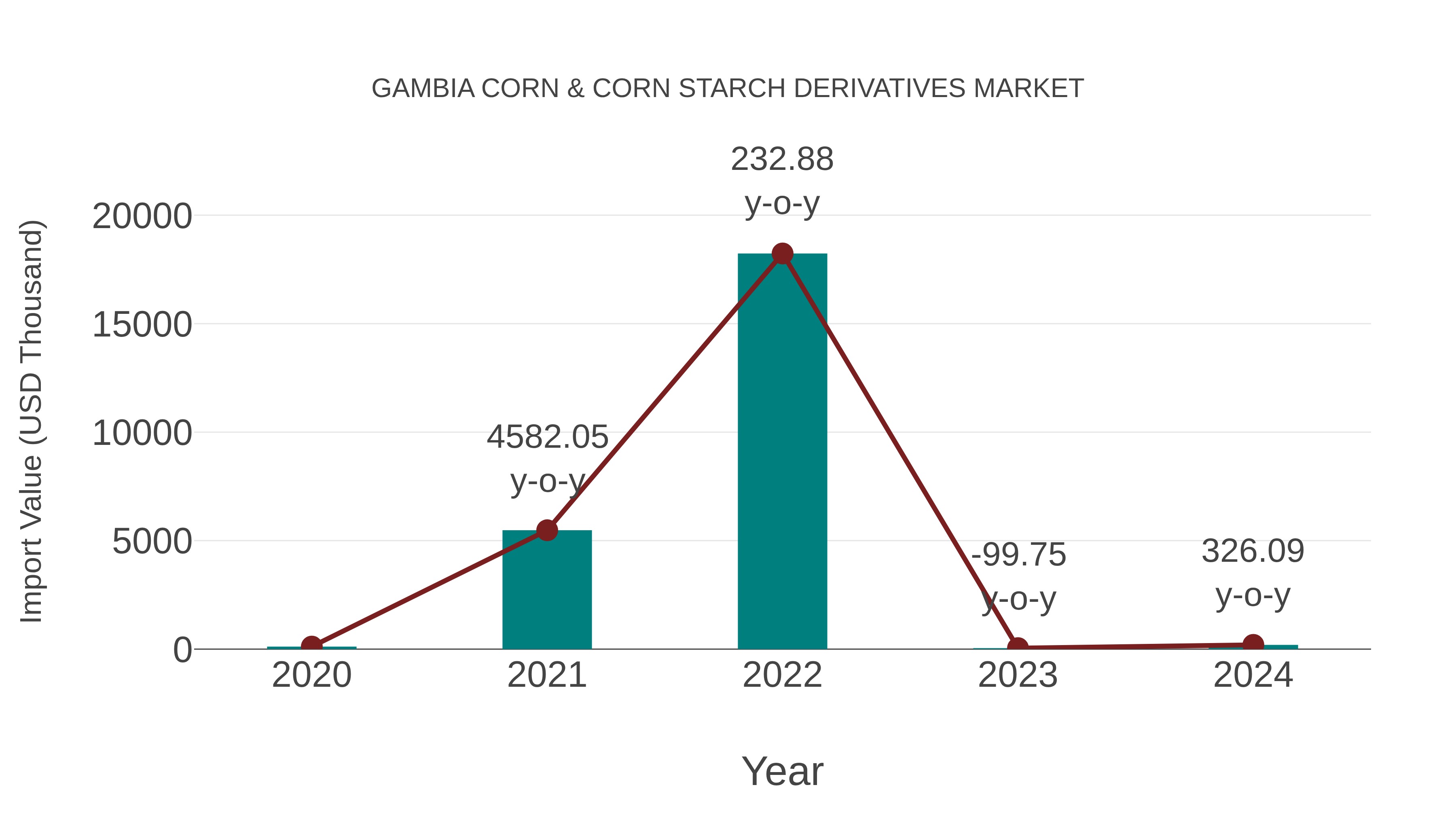Gambia Corn & Corn Starch Derivatives Market: Import Trend Analysis