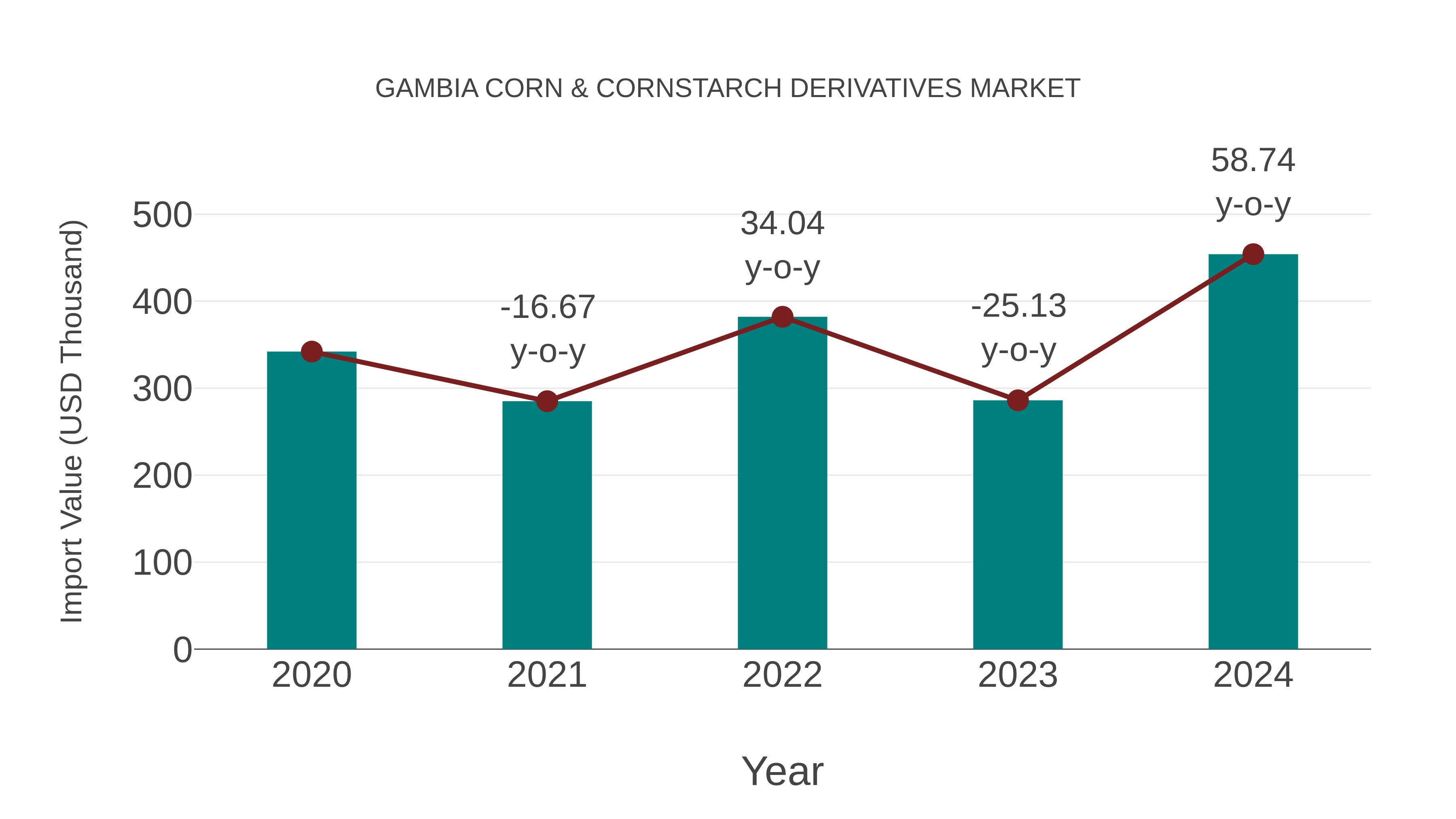 Gambia Corn & Cornstarch Derivatives Market: Import Trend Analysis