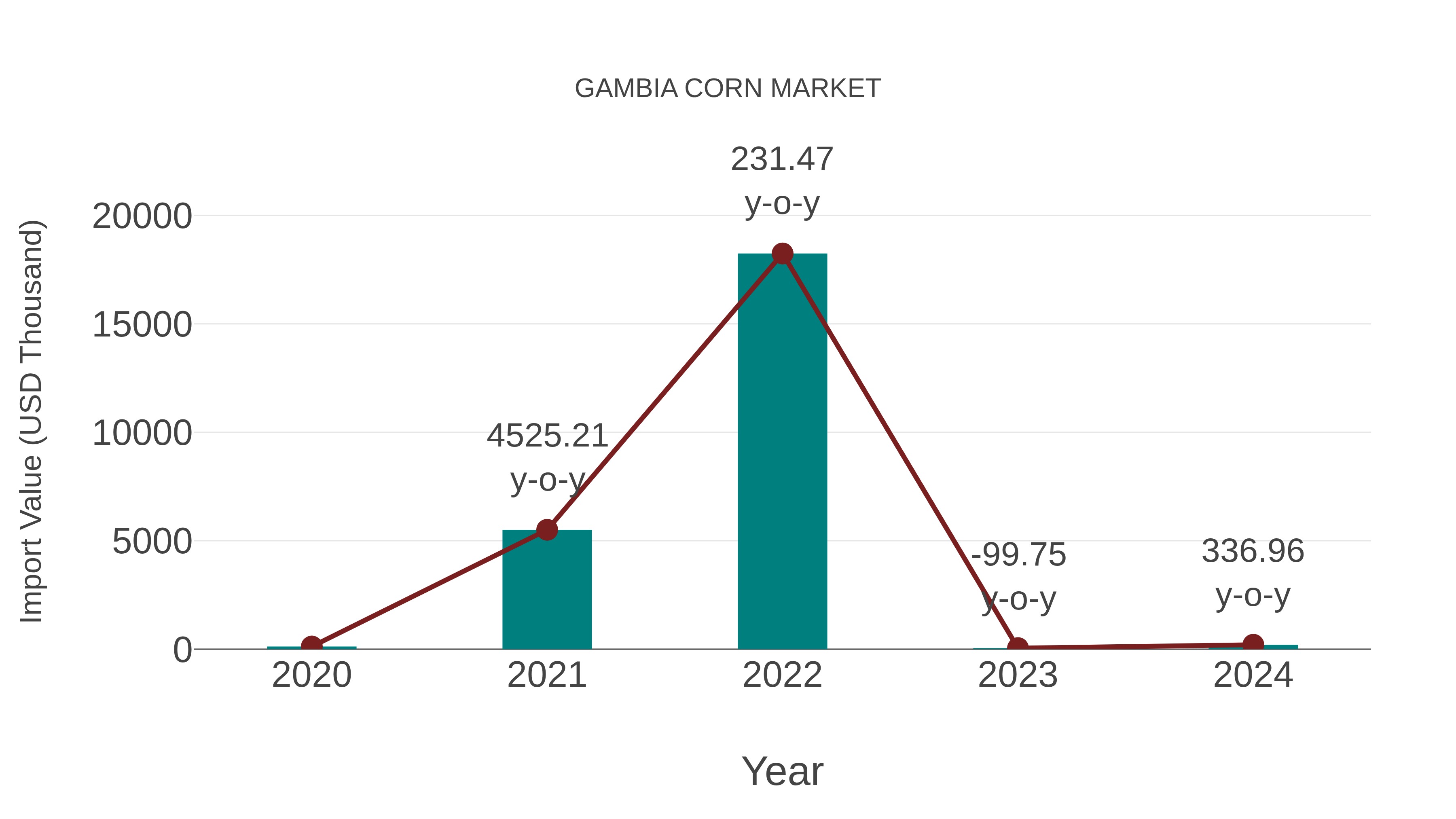  Gambia Corn Market: Import Trend Analysis