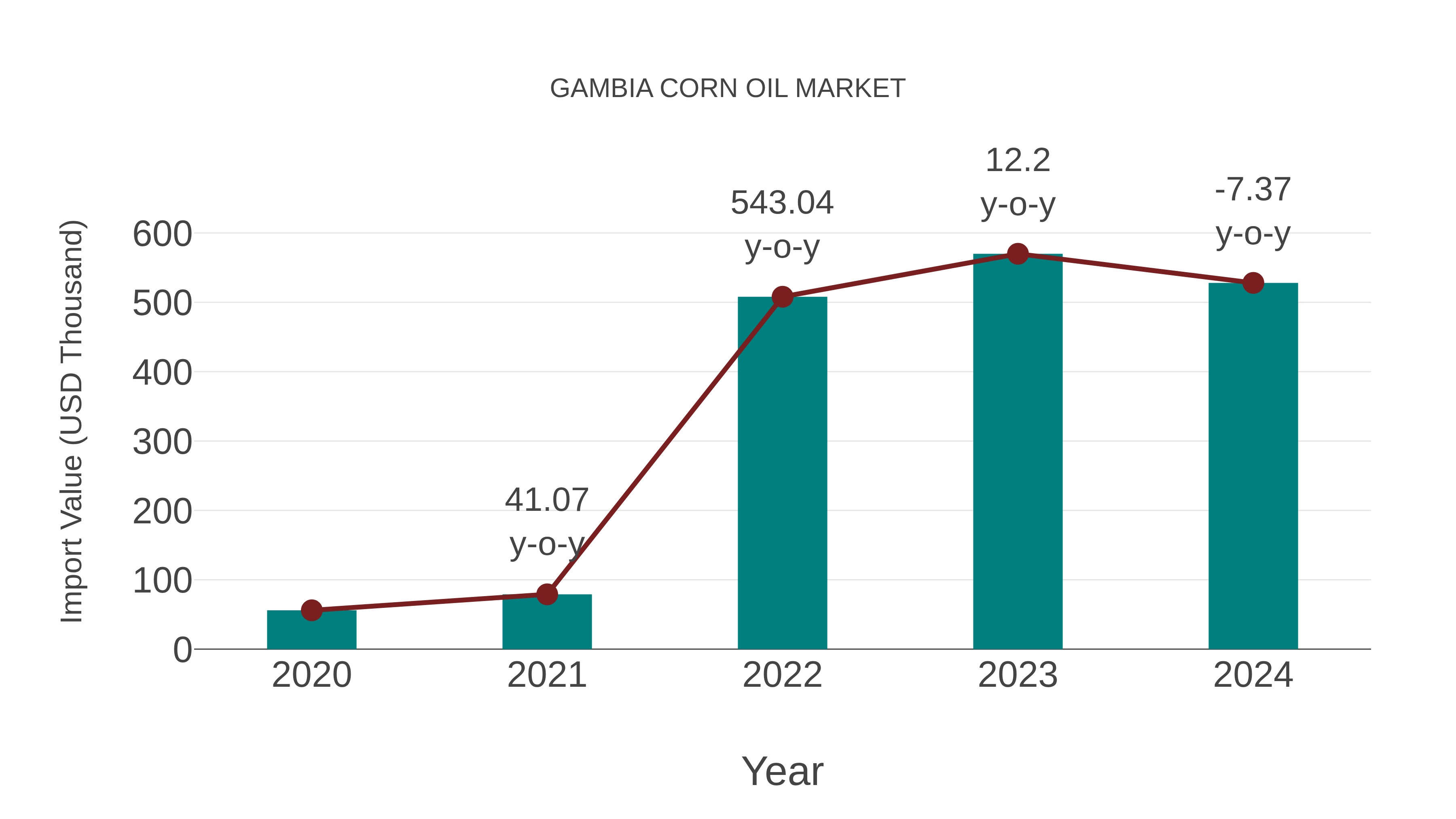 Gambia Corn Oil Market: Import Trend Analysis