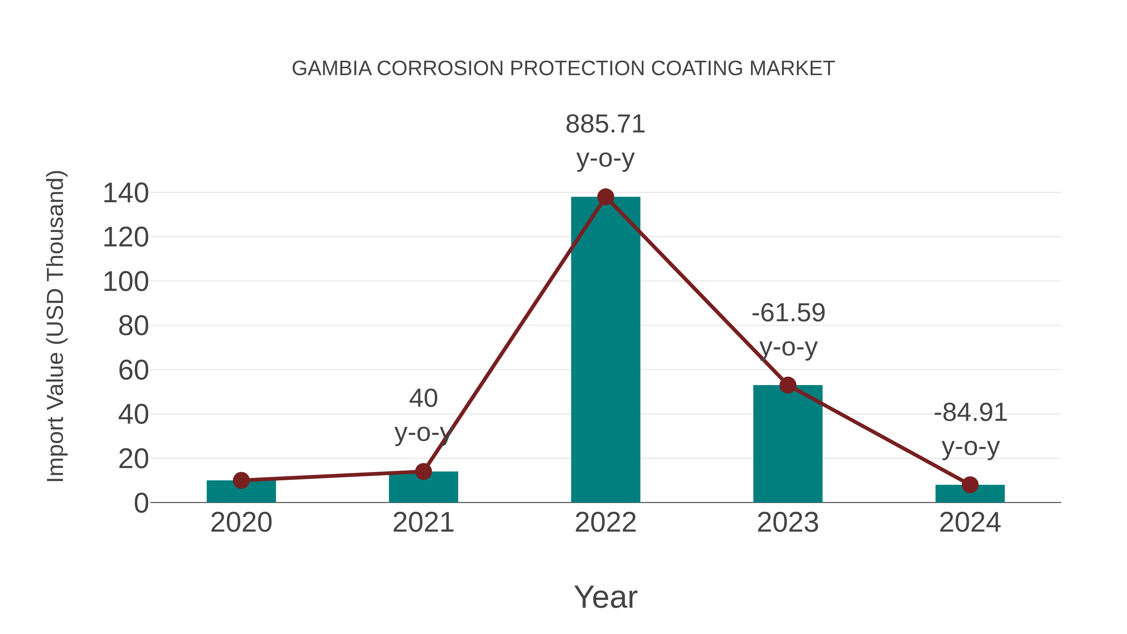  Gambia Corrosion Protection Coating Market: Import Trend Analysis