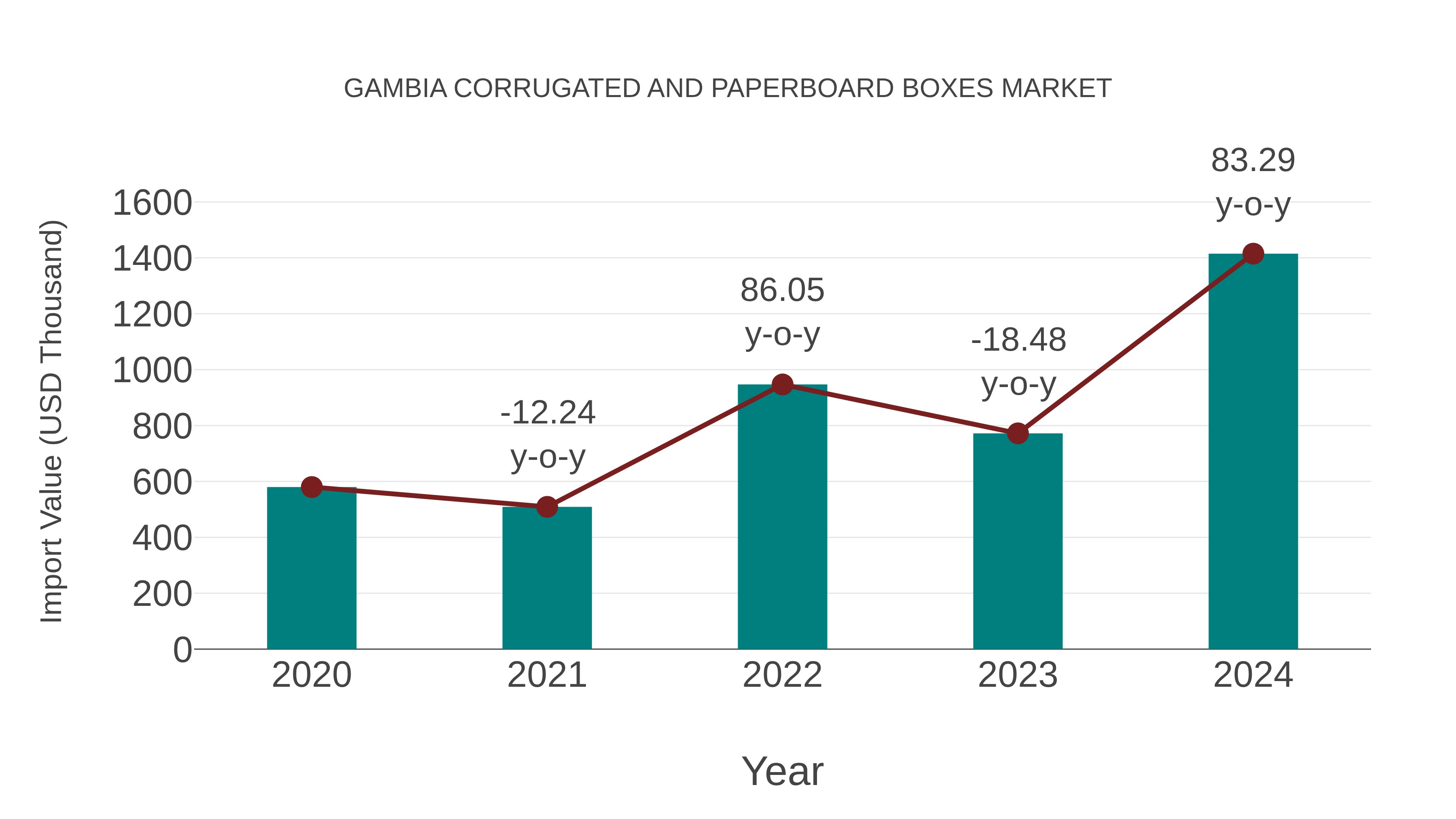  Gambia Corrugated and Paperboard Boxes Market: Import Trend Analysis