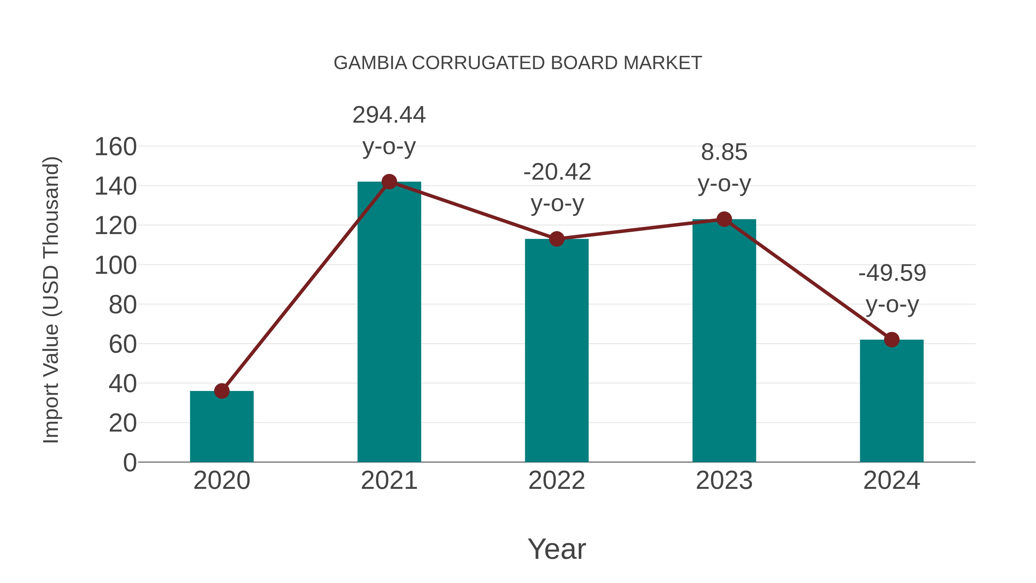  Gambia Corrugated Board Market: Import Trend Analysis