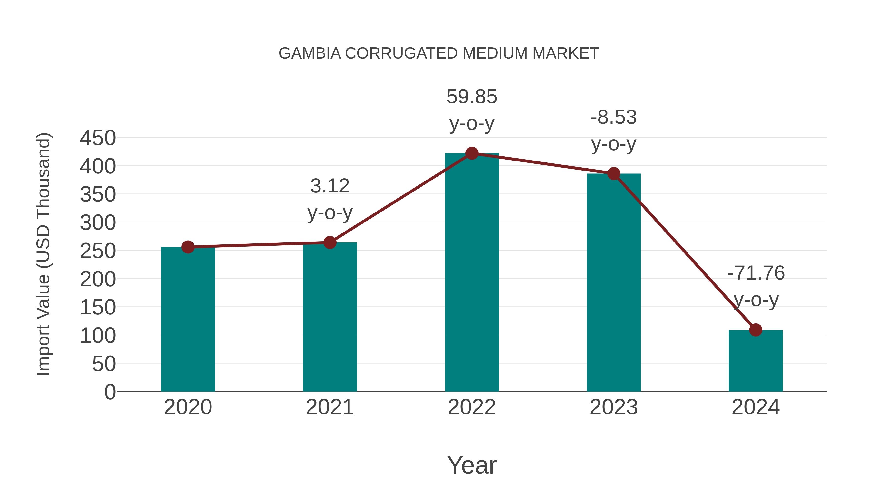  Gambia Corrugated Medium Market: Import Trend Analysis