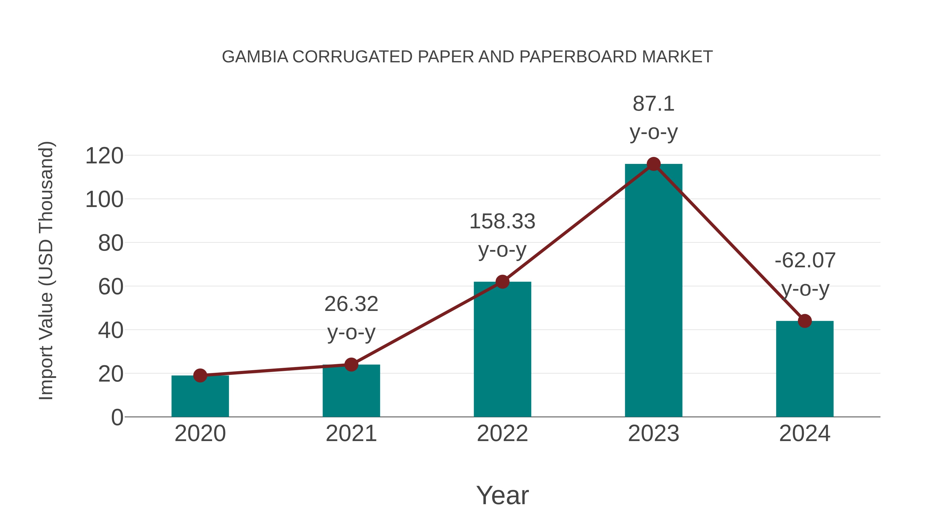  Gambia Corrugated Paper and Paperboard Market: Import Trend Analysis