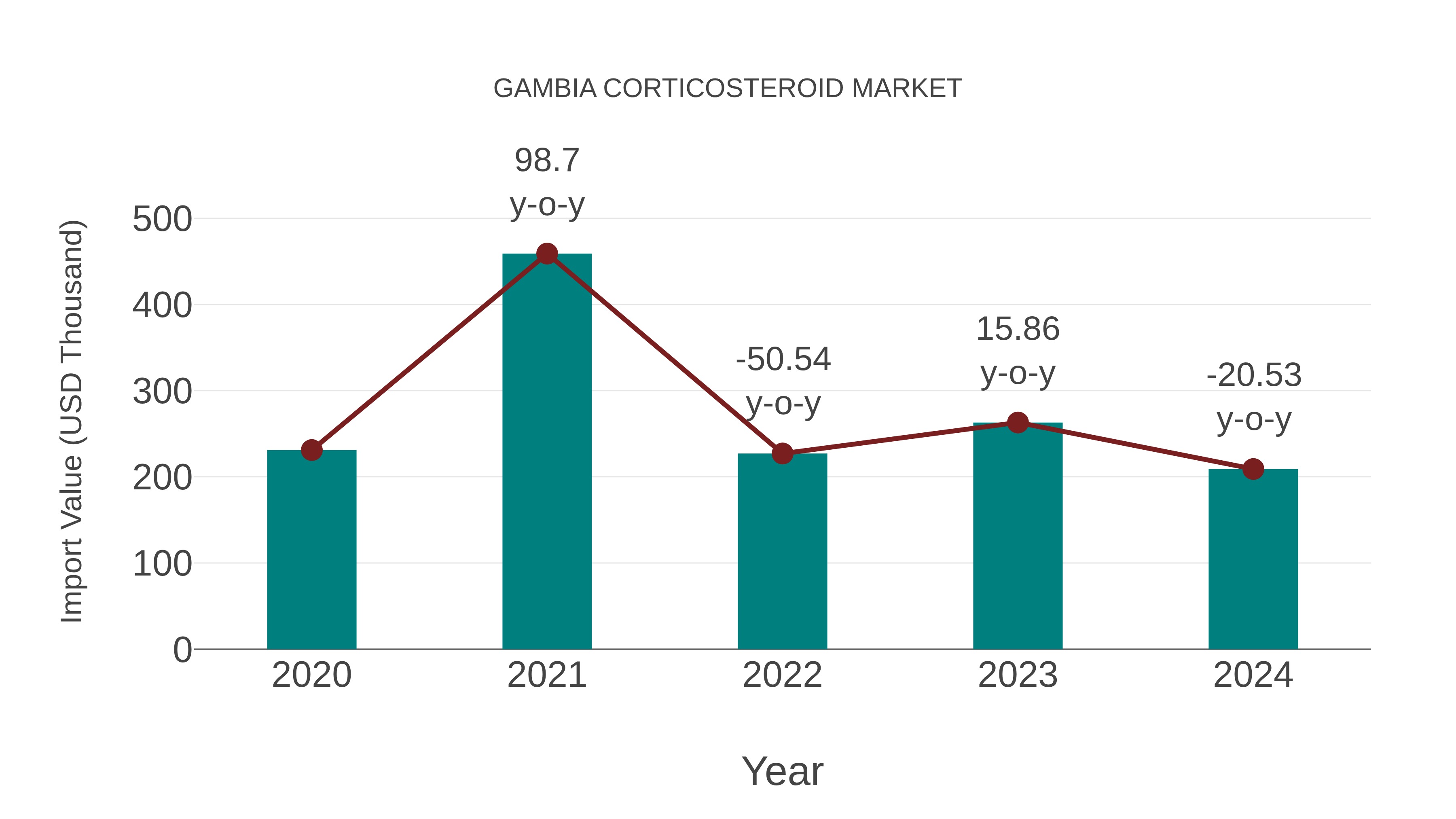  Gambia Corticosteroid Market: Import Trend Analysis