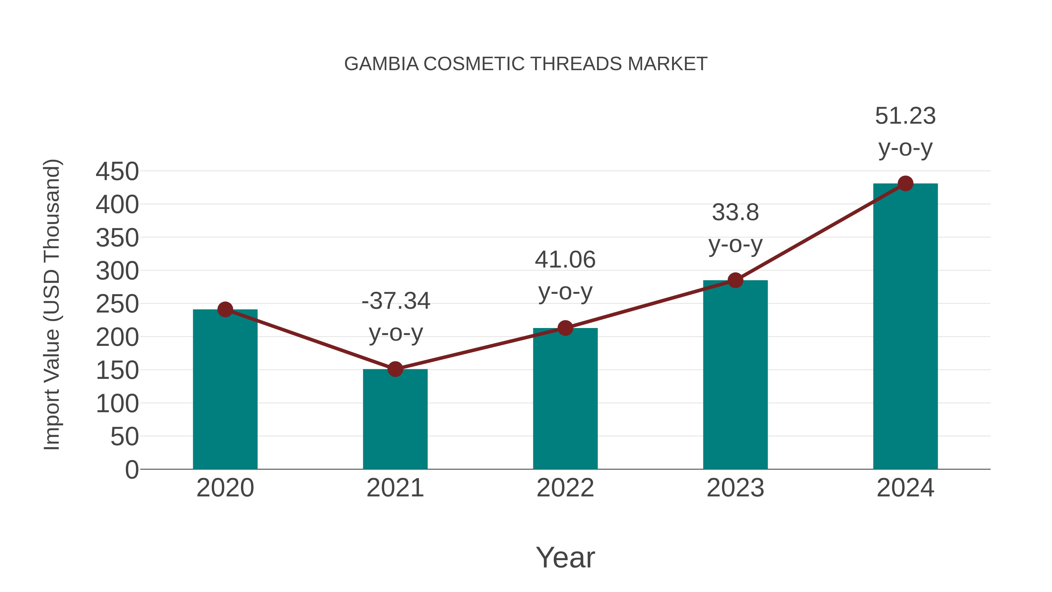  Gambia Cosmetic Threads Market: Import Trend Analysis