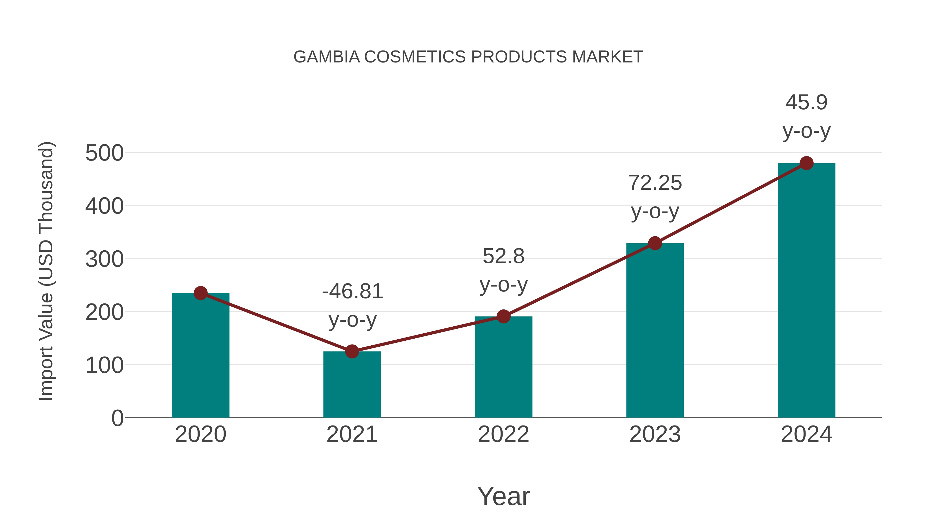  Gambia Cosmetics Products Market: Import Trend Analysis