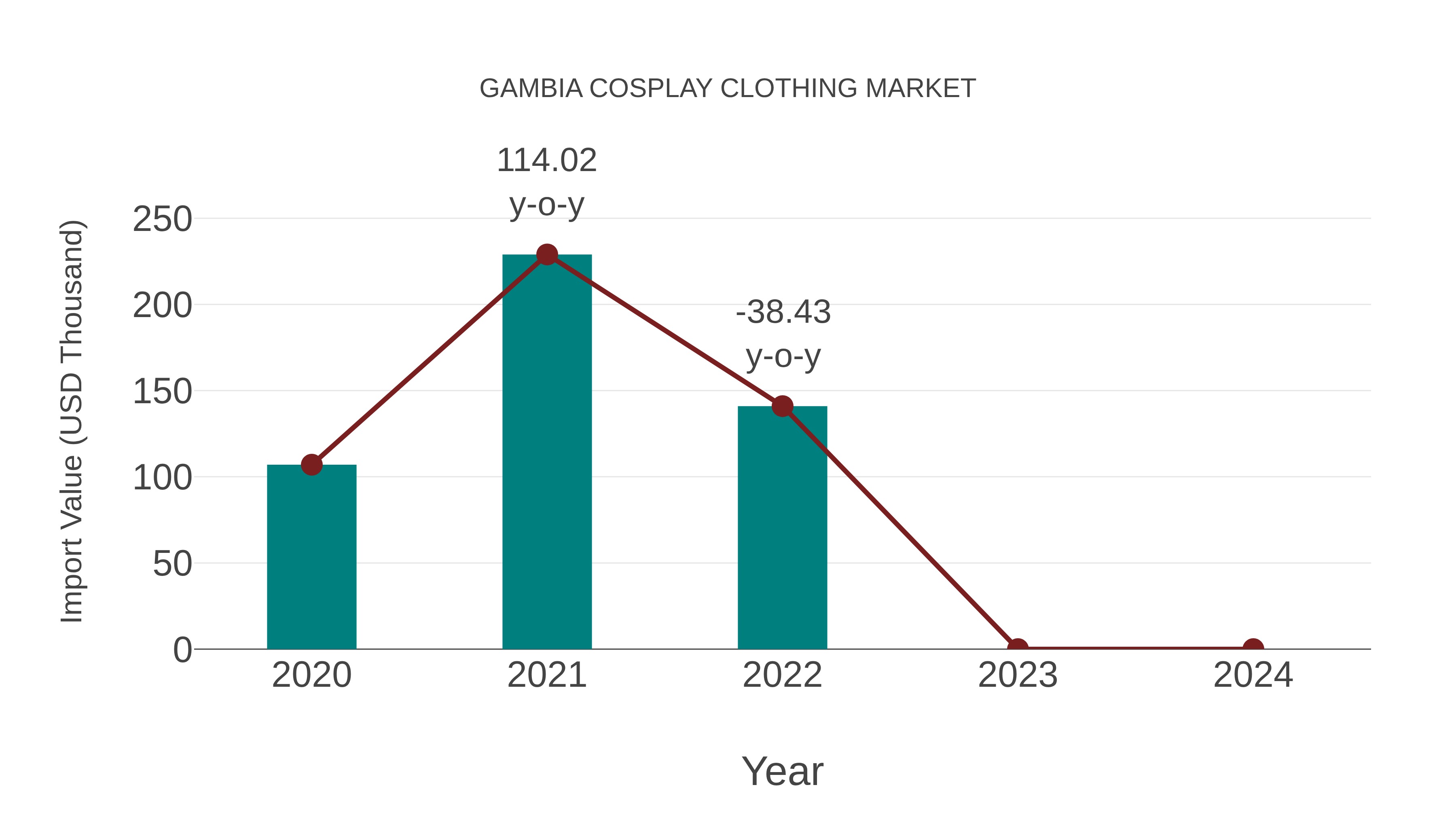  Gambia Cosplay Clothing Market: Import Trend Analysis